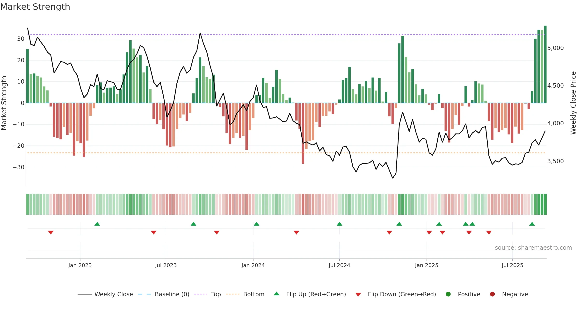 9008 weekly Market Strength chart, closing 2025-09-08.
