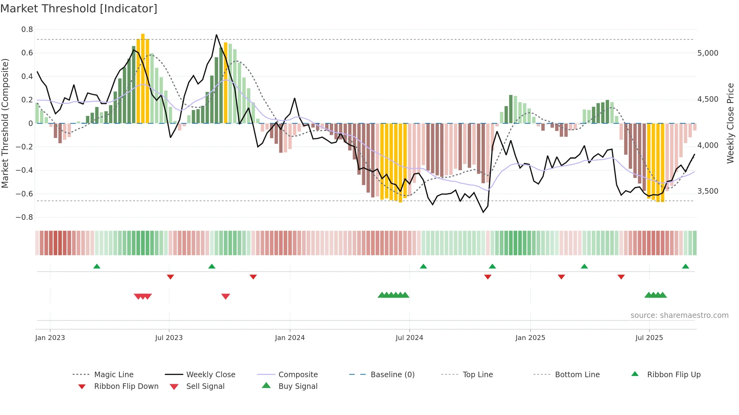 9008 weekly Market Threshold chart, closing 2025-09-08.