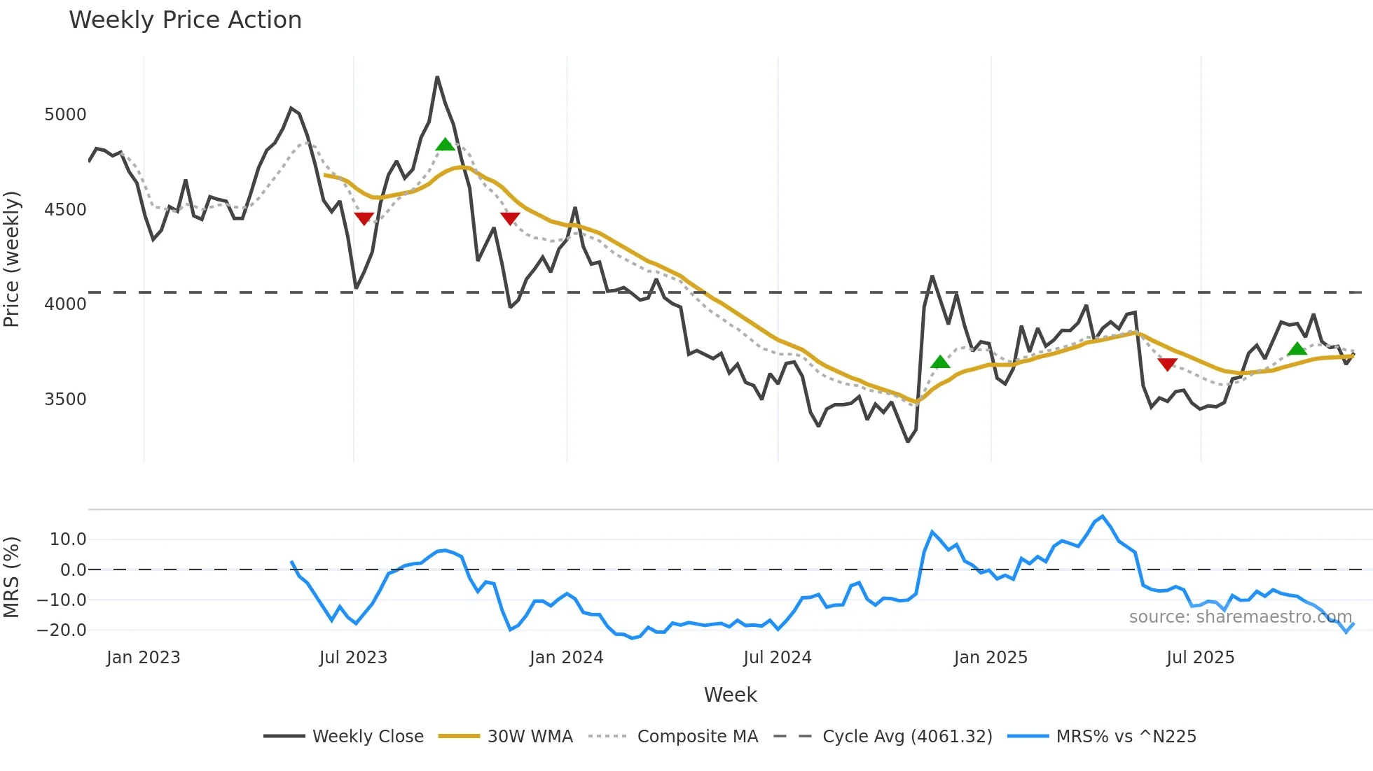 9008 weekly Price Action chart, closing 2025-11-10