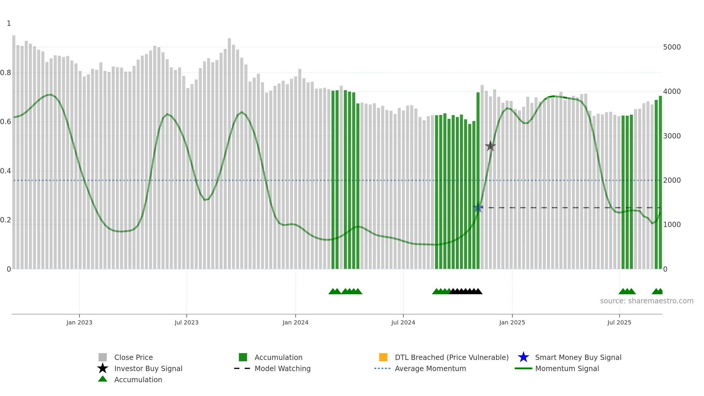 9008 weekly Smart Money chart, closing 2025-09-08.