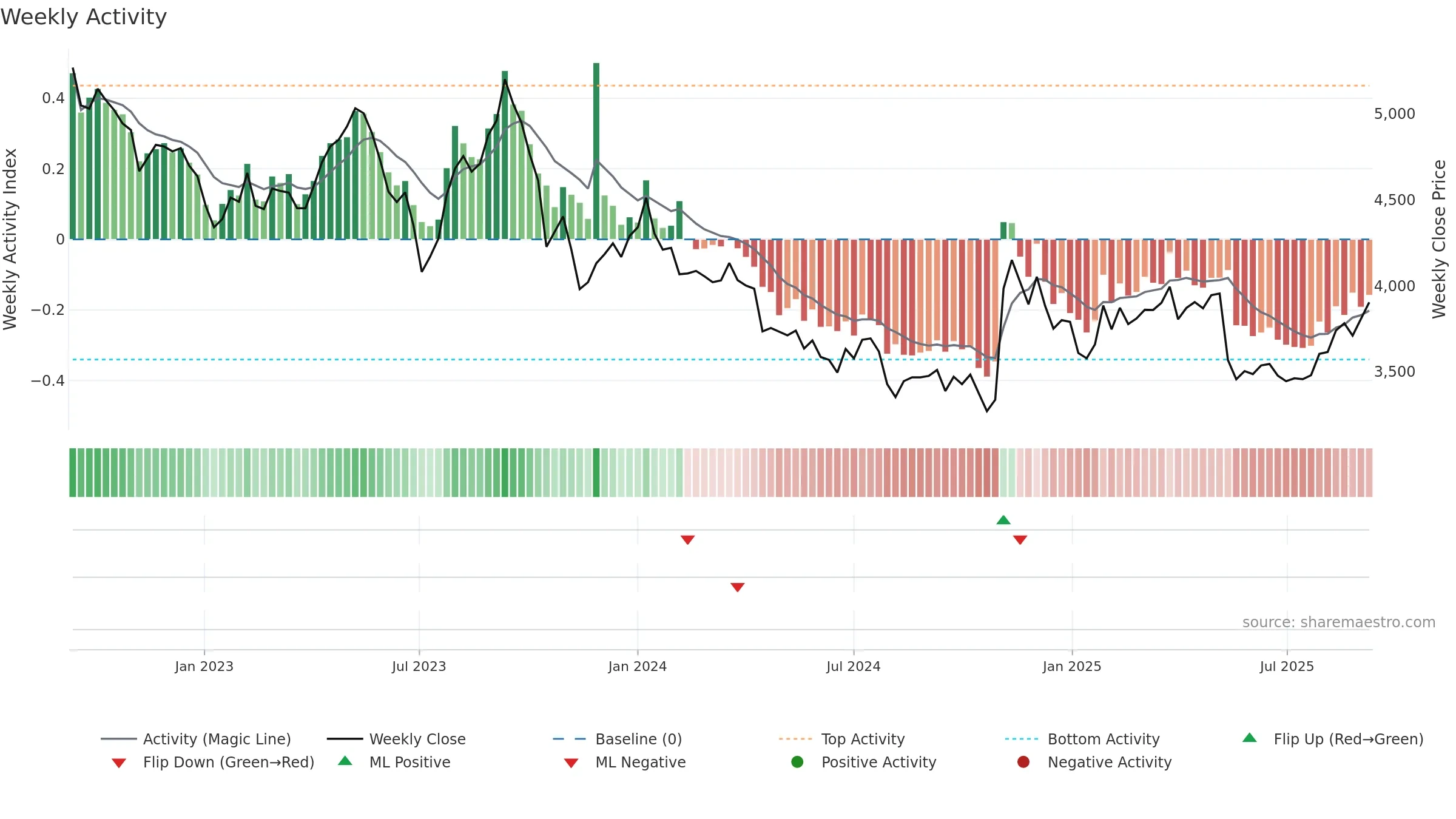9008 weekly Activity chart, closing 2025-09-08.