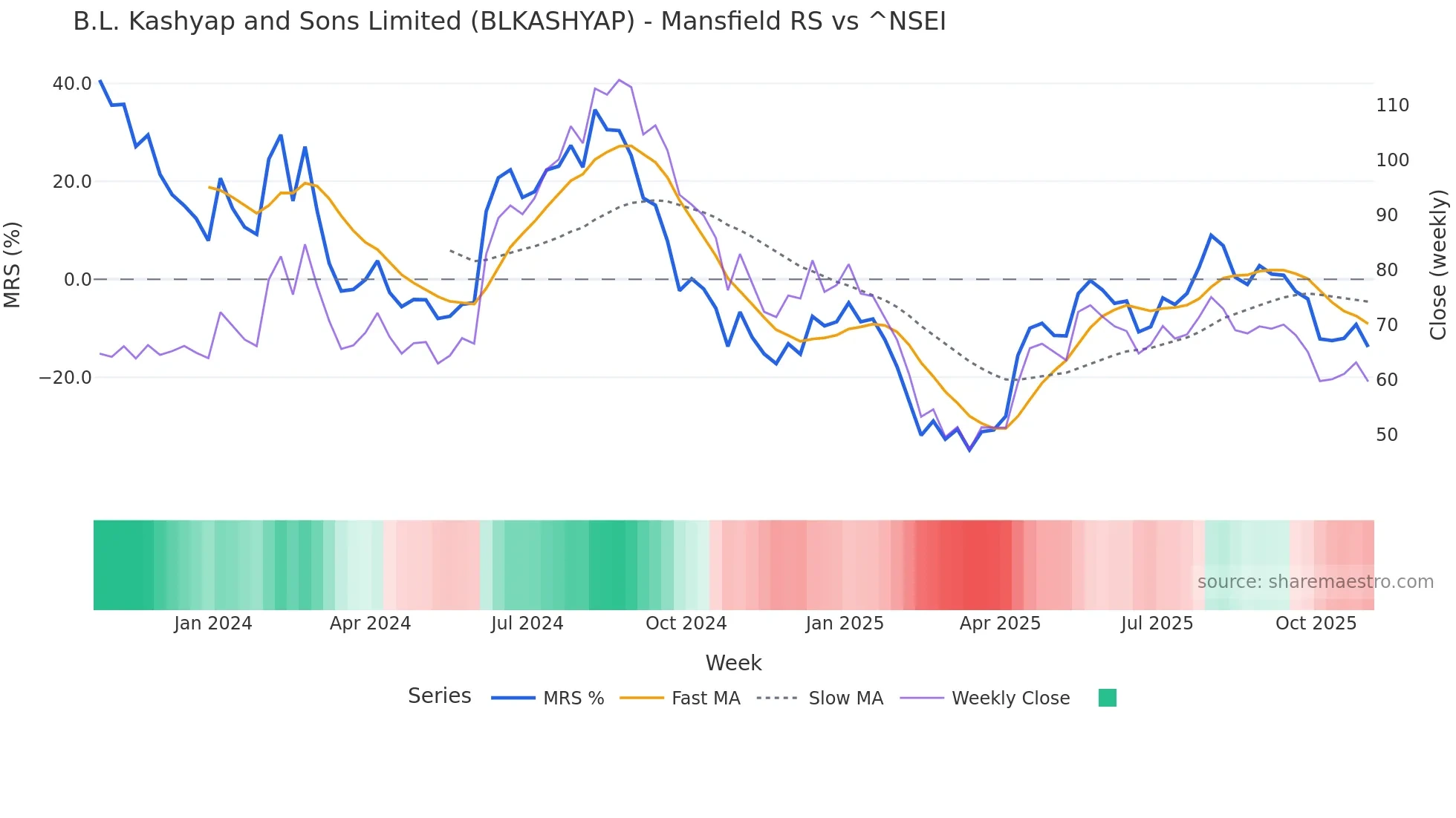 BLKASHYAP Mansfield Relative Strength chart