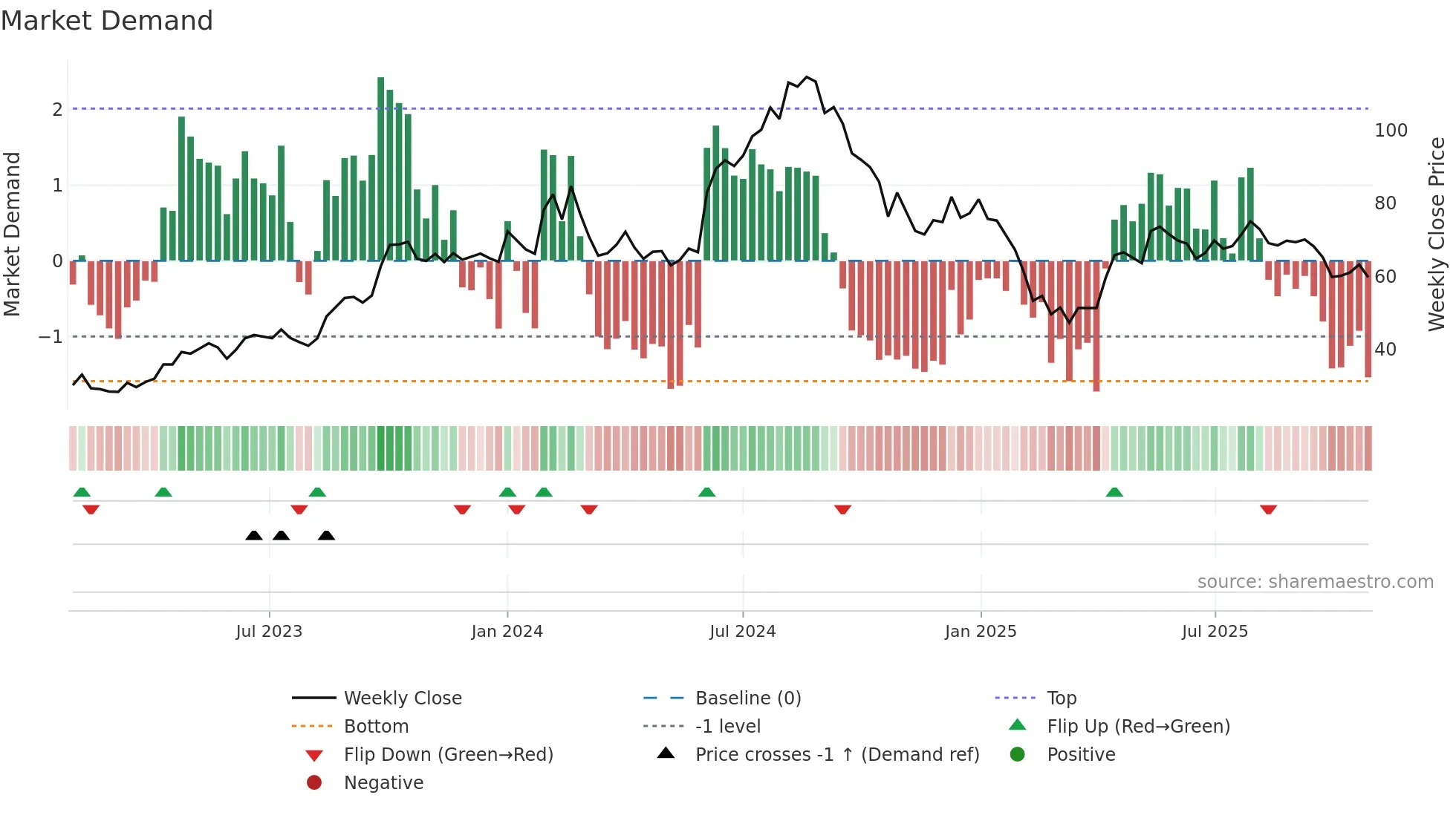 BLKASHYAP weekly Market Demand chart