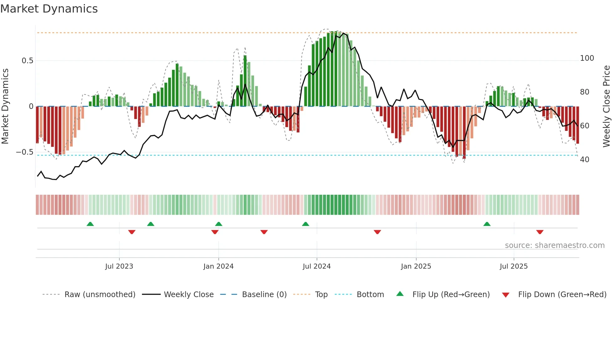 BLKASHYAP weekly Market Dynamics chart