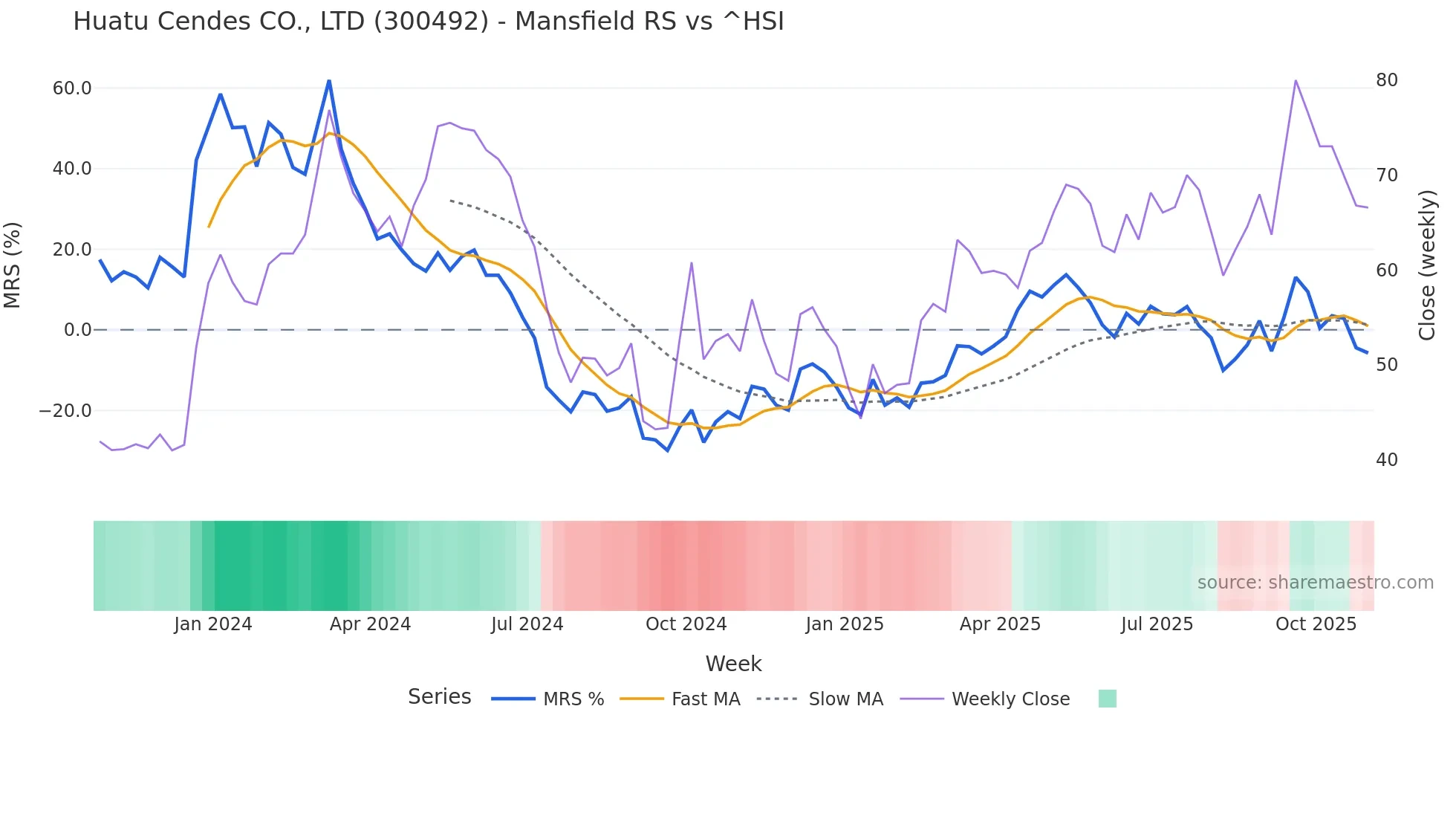 300492 Mansfield Relative Strength chart