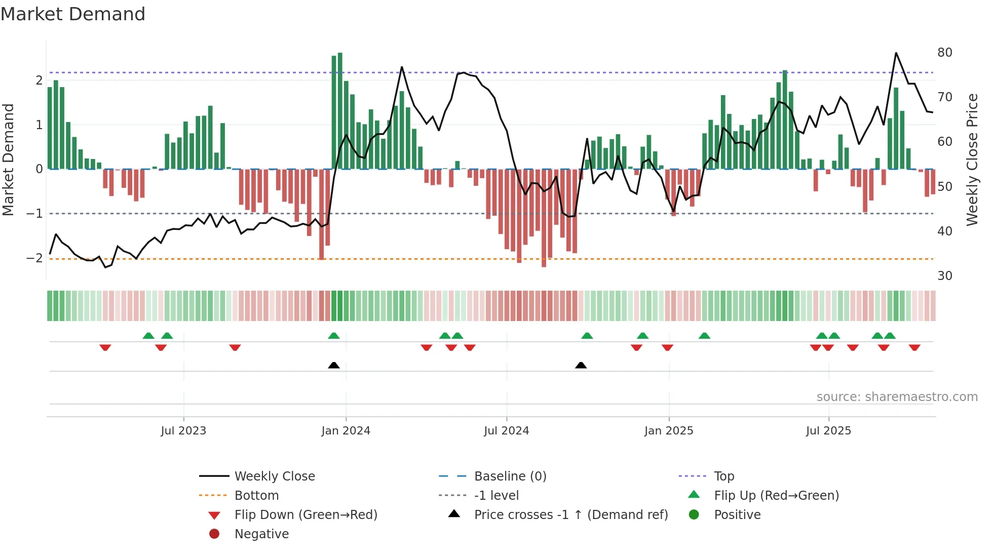 300492 weekly Market Demand chart