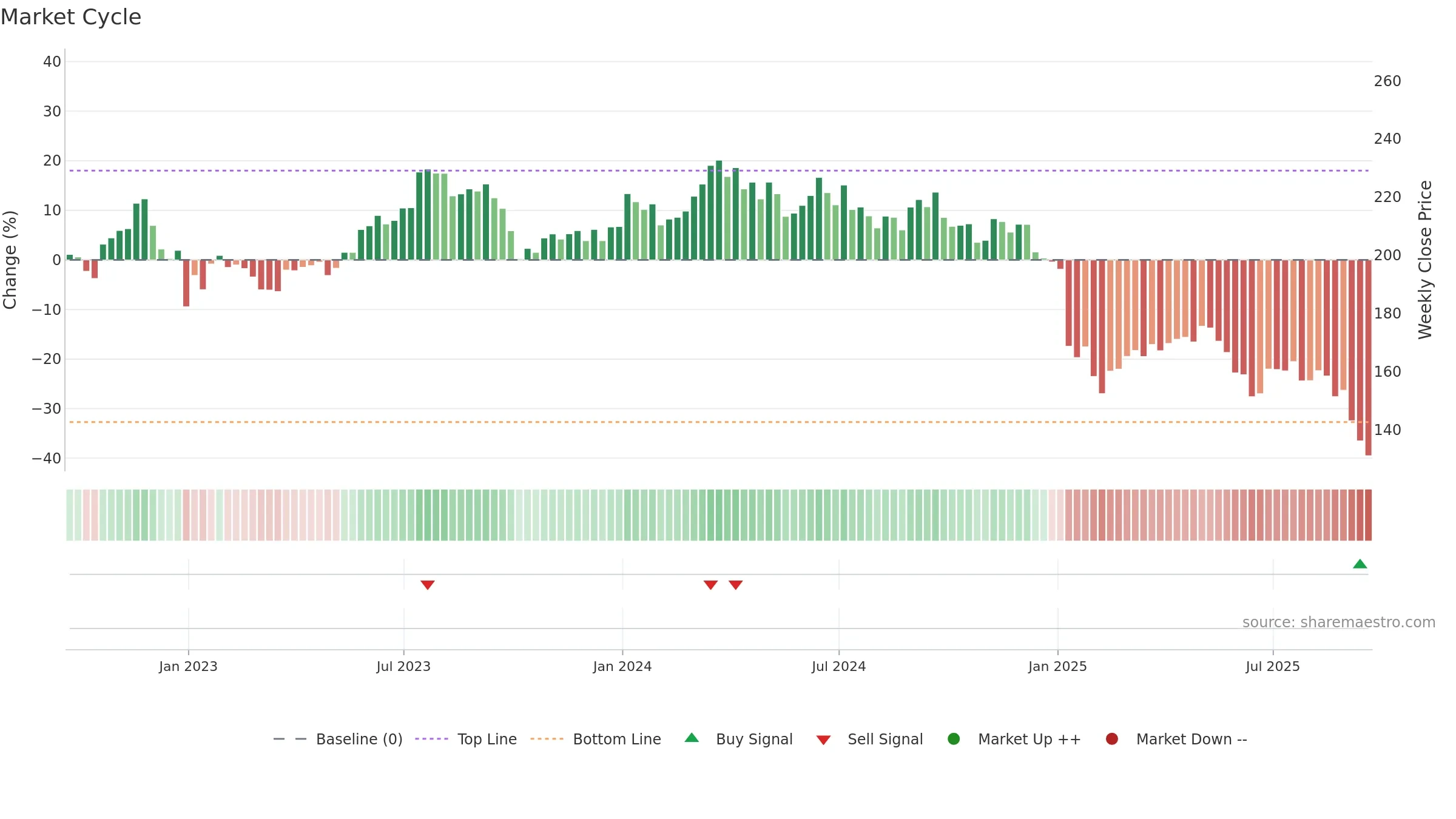 STZ weekly Market Cycle chart, closing 2025-09-19.