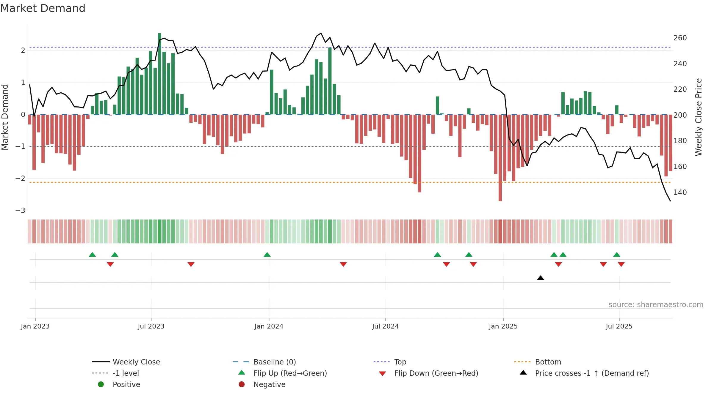 STZ weekly Market Demand chart, closing 2025-09-19.