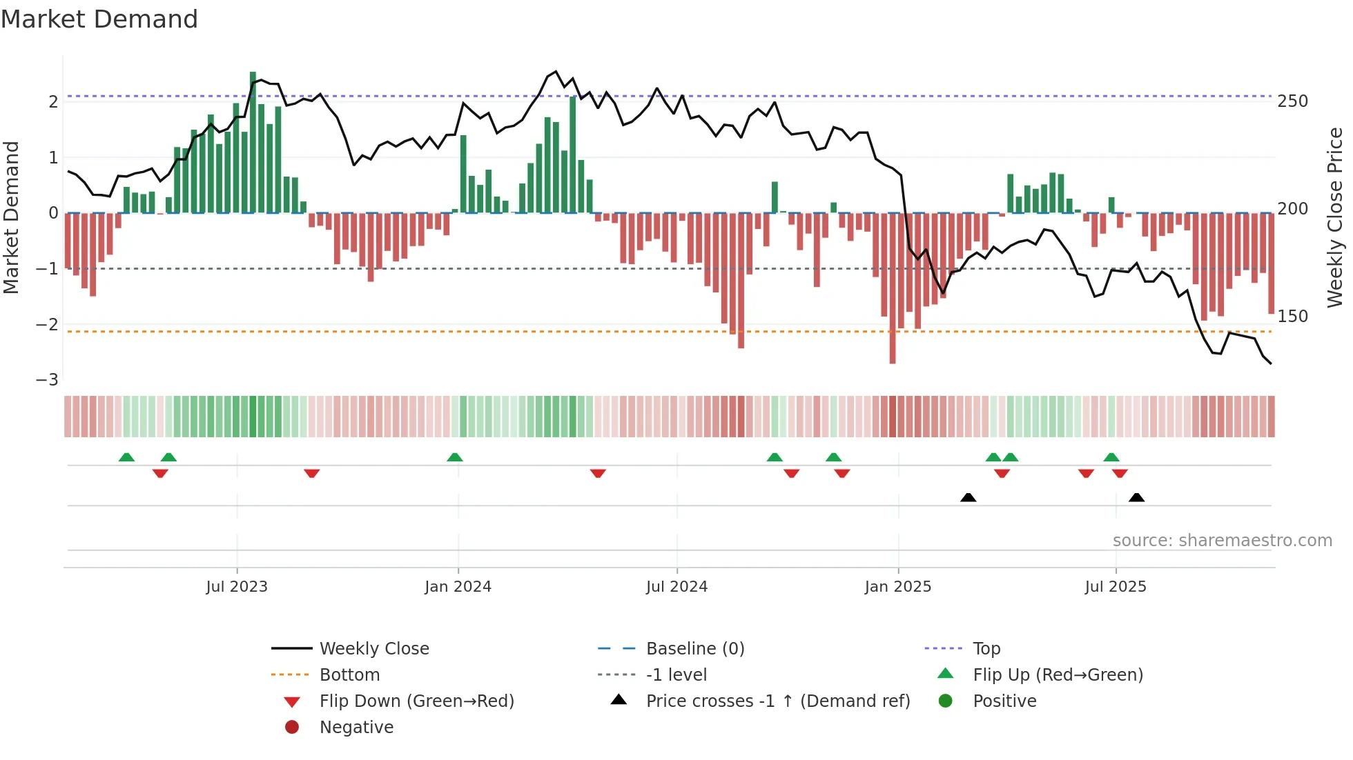 STZ weekly Market Demand chart