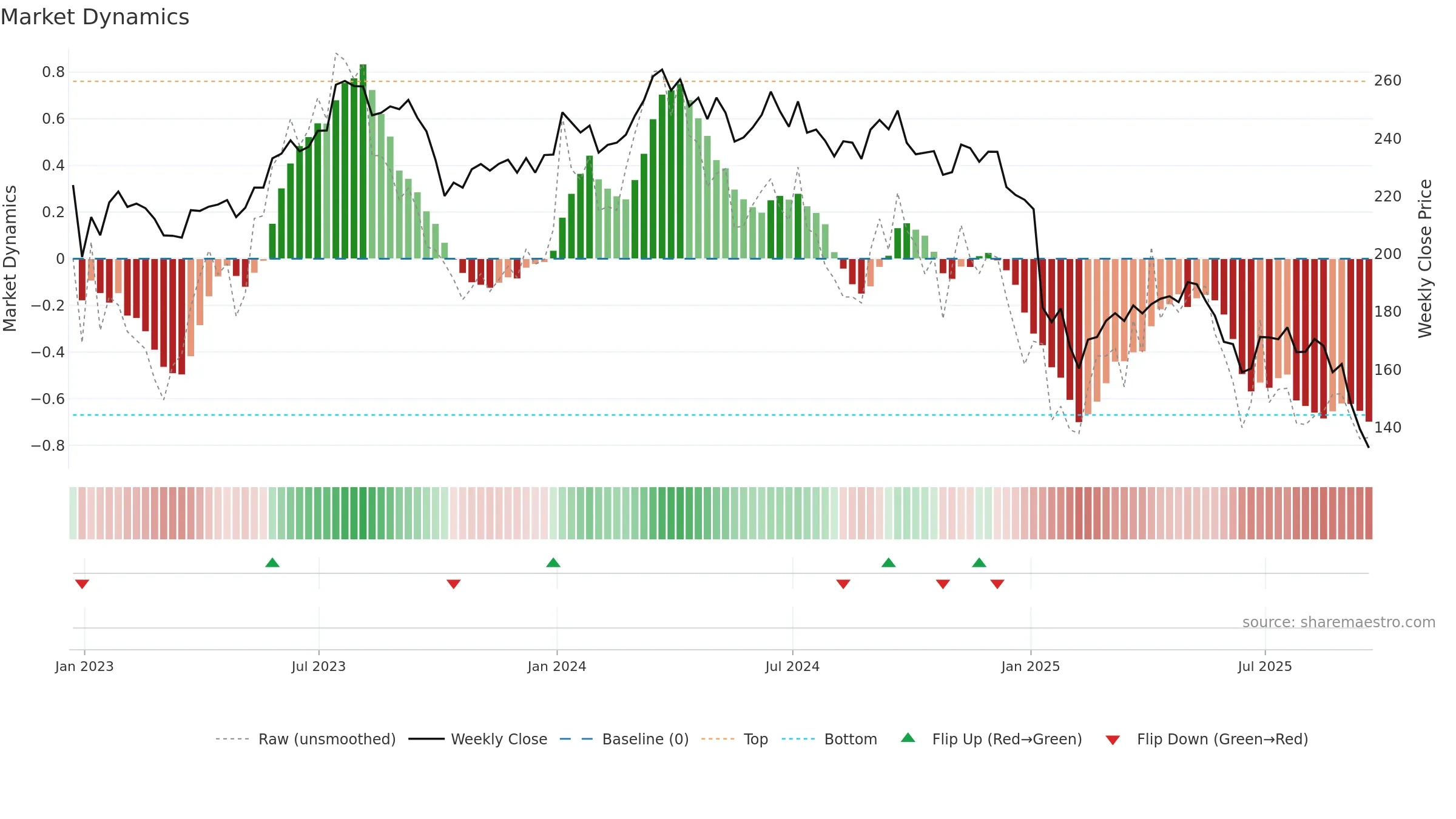 STZ weekly Market Dynamics chart, closing 2025-09-19.