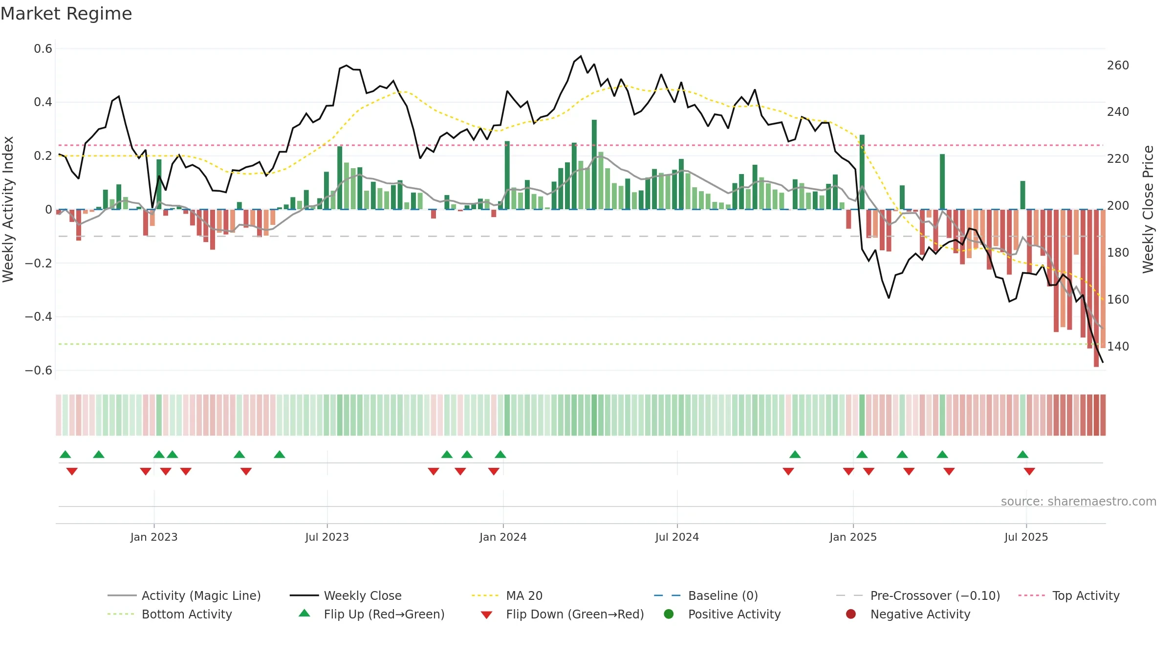 STZ weekly Market Snapshot chart, closing 2025-09-19.