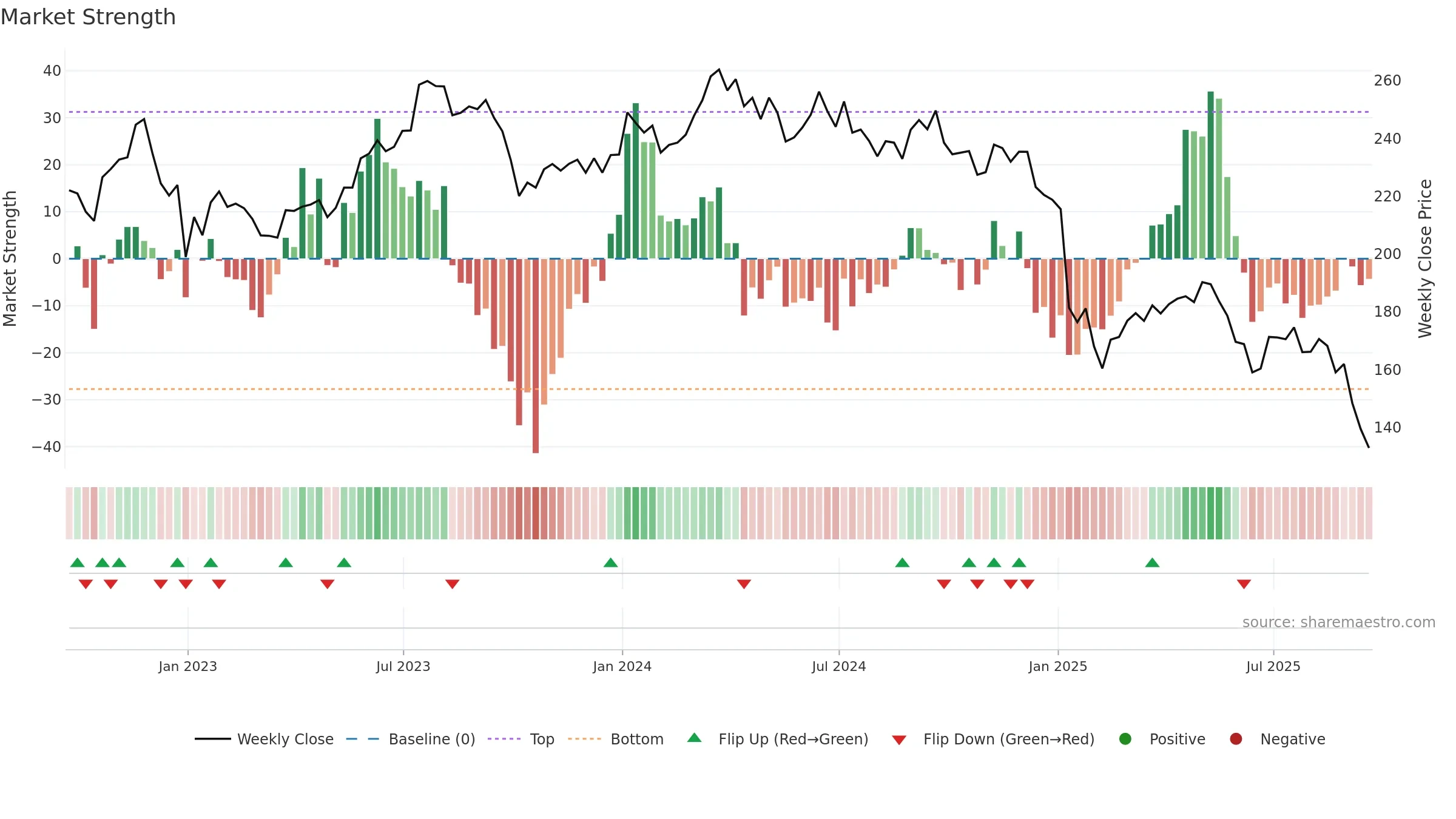 STZ weekly Market Strength chart, closing 2025-09-19.