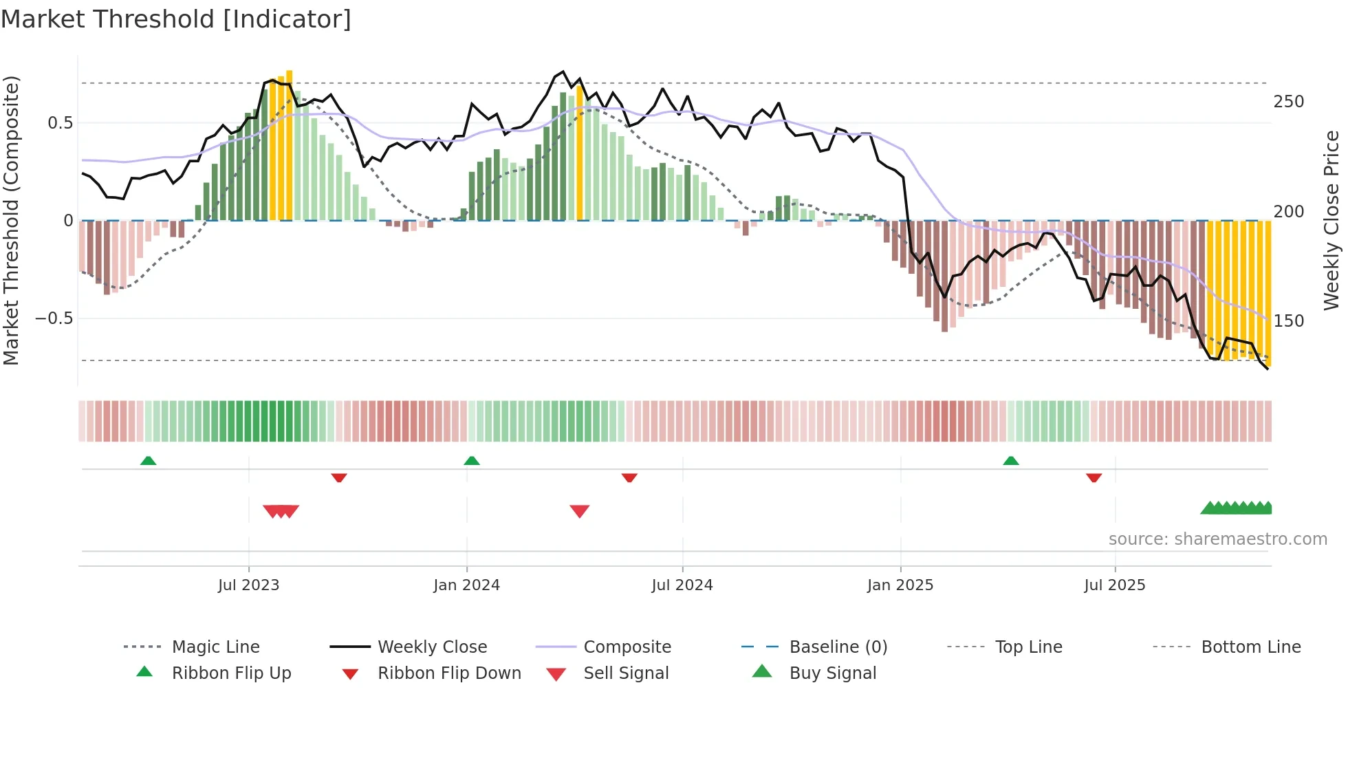 STZ weekly Market Threshold chart