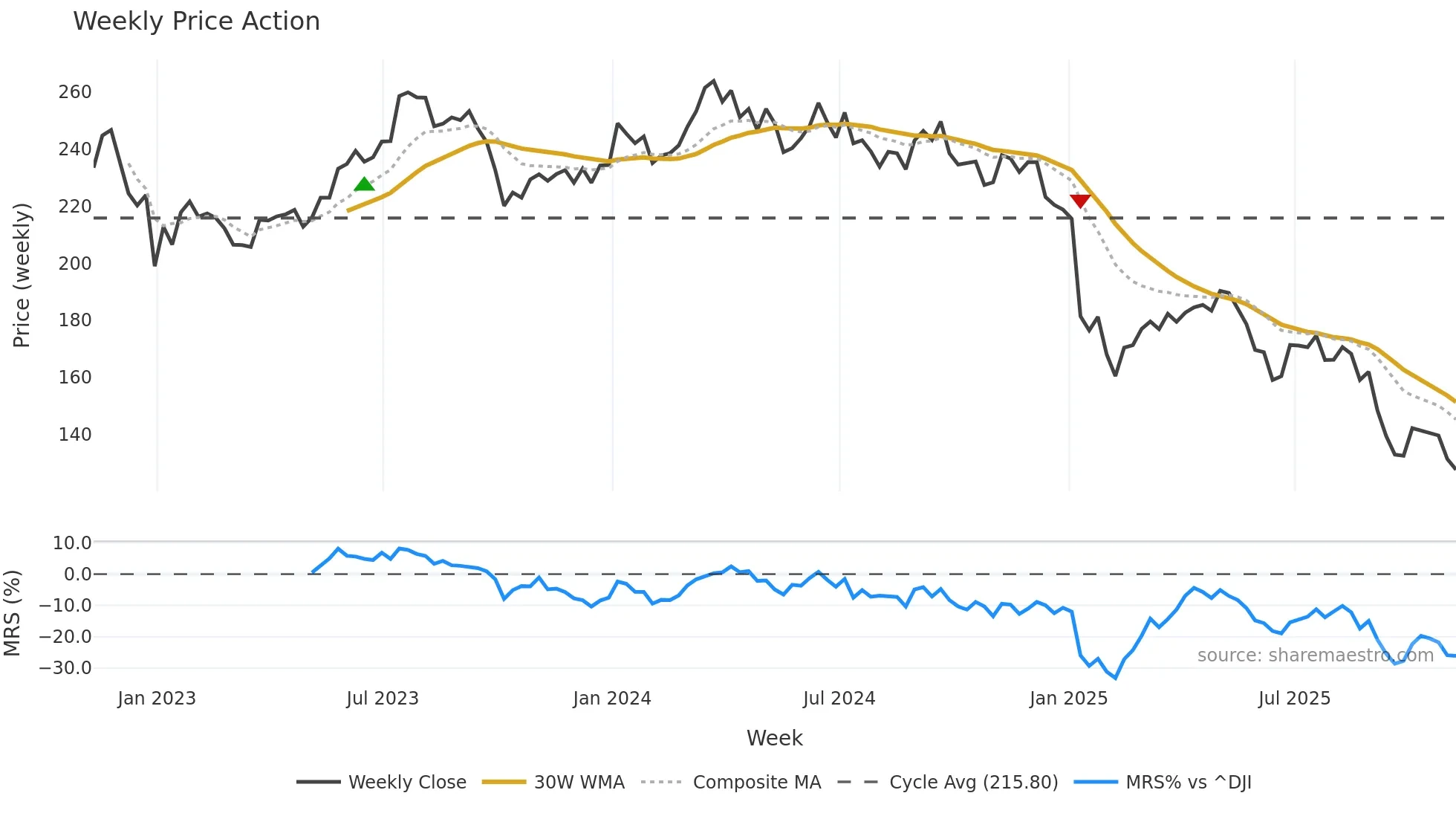STZ weekly Price Action chart, closing 2025-11-07
