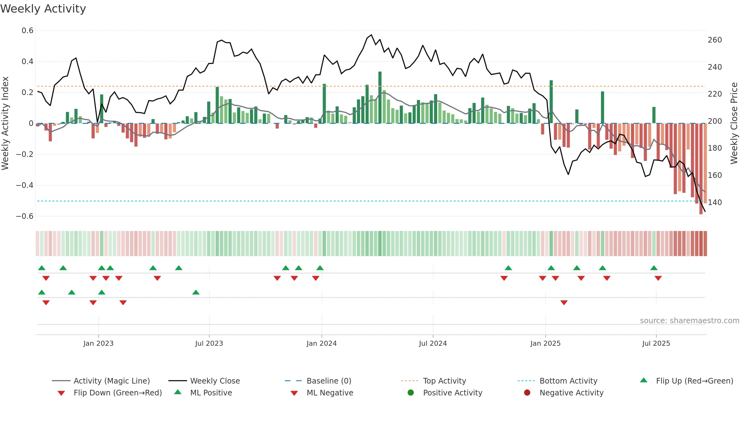 STZ weekly Activity chart, closing 2025-09-19.