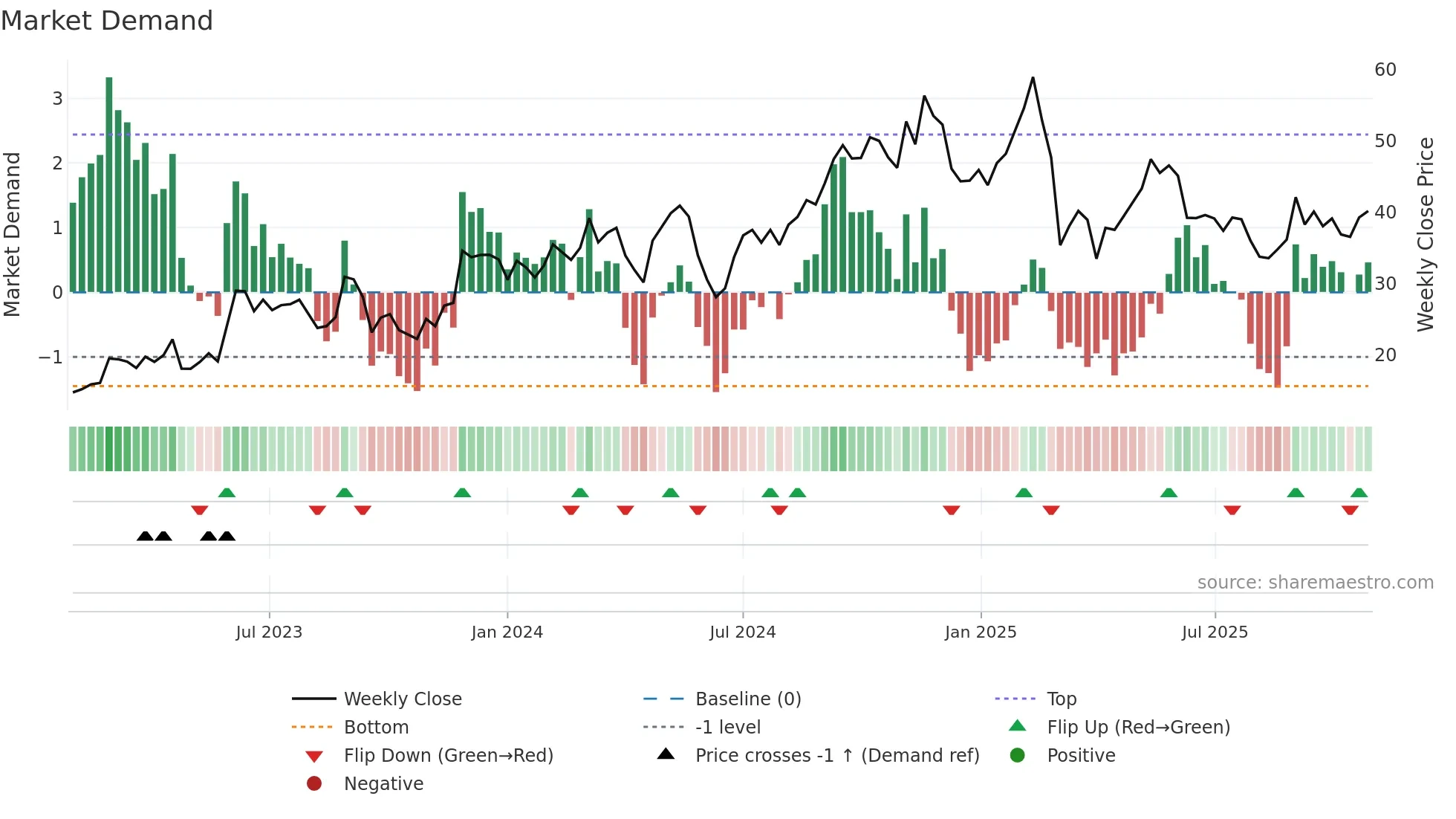 IOT weekly Market Demand chart