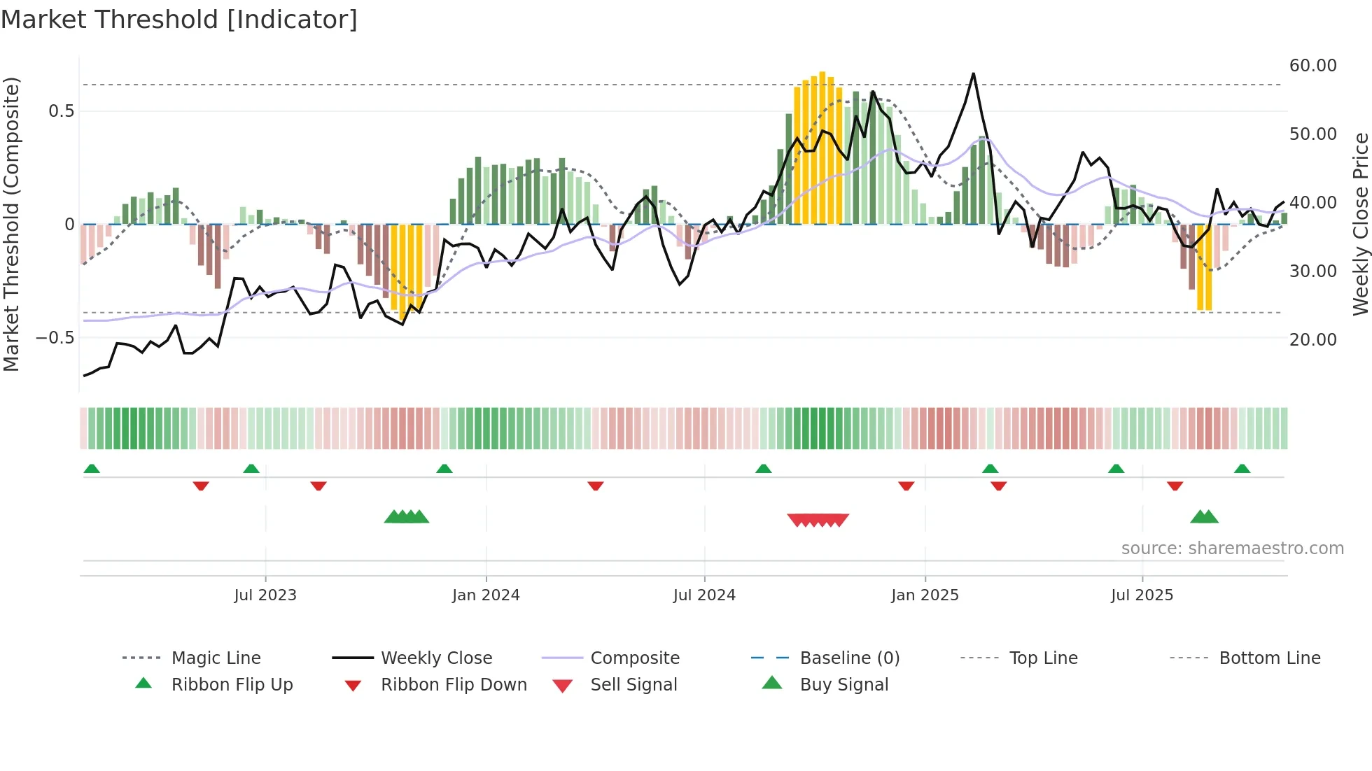 IOT weekly Market Threshold chart