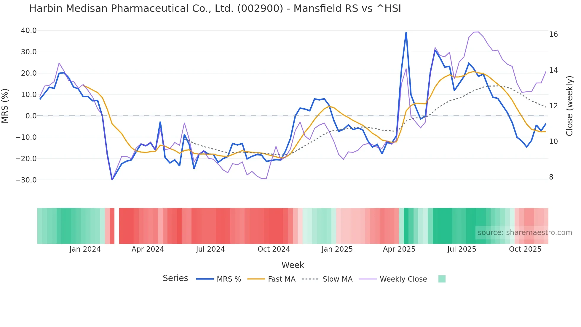 002900 Mansfield Relative Strength chart