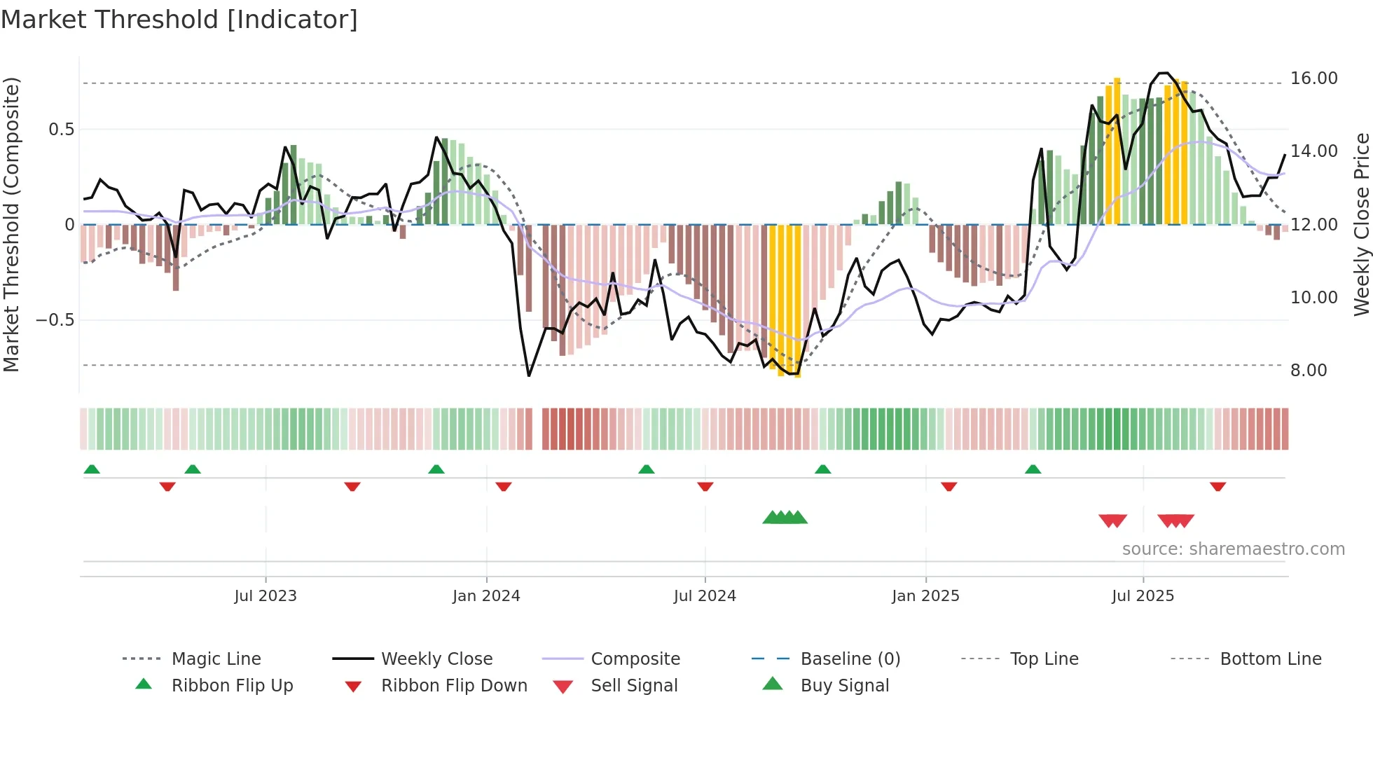 002900 weekly Market Threshold chart