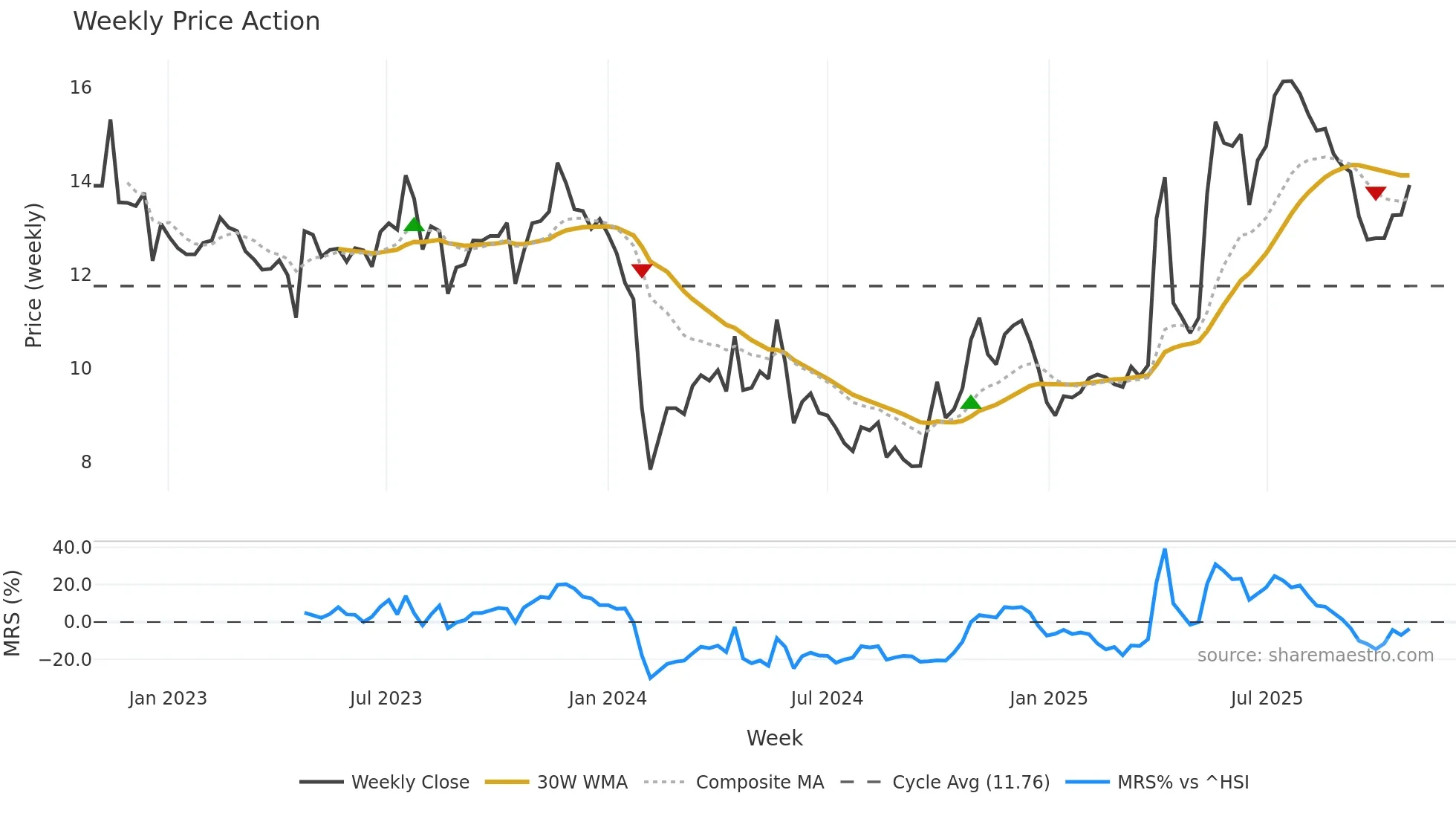 002900 weekly Price Action chart, closing 2025-10-27
