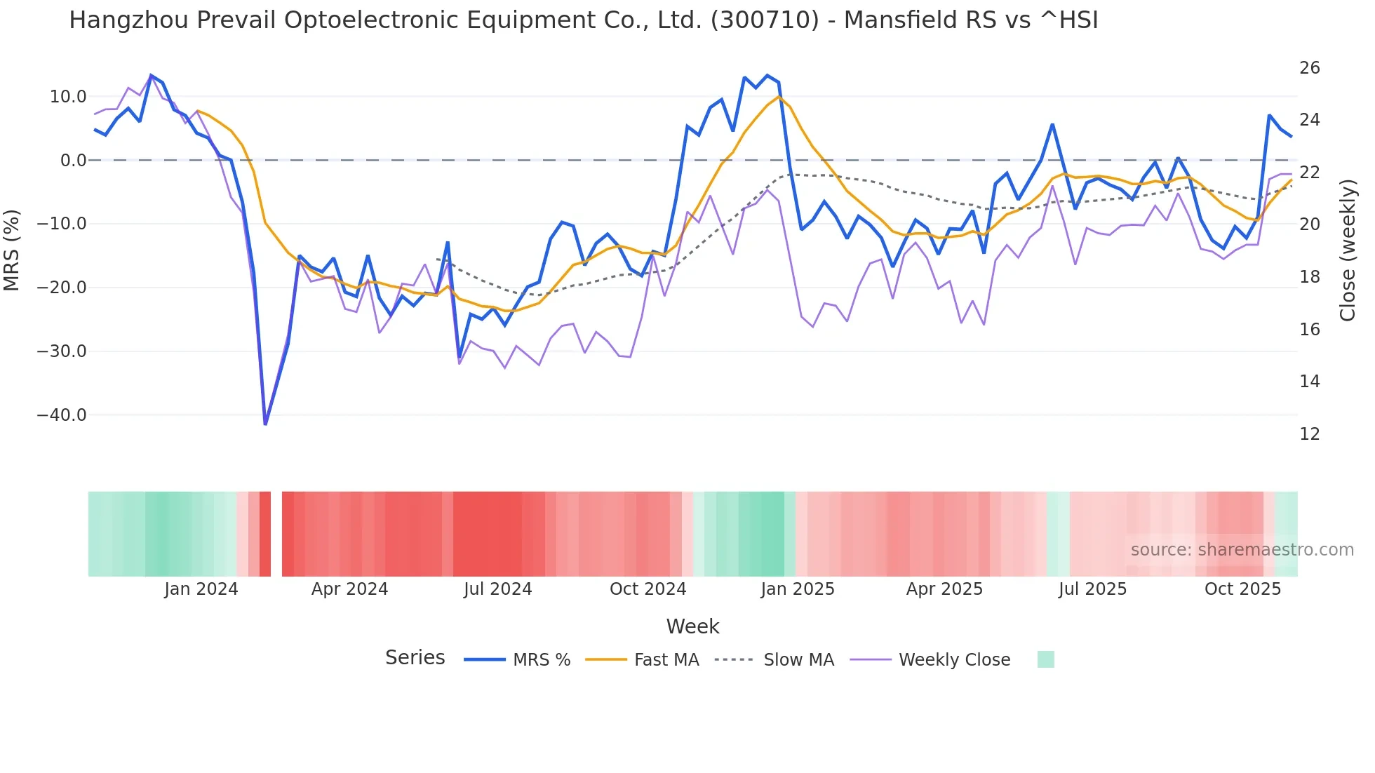 300710 Mansfield Relative Strength chart