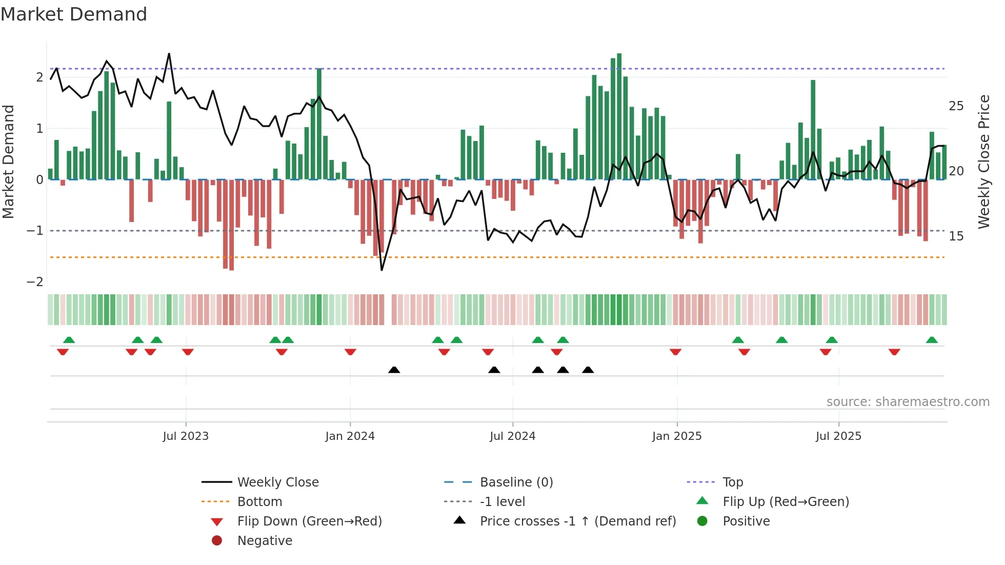 300710 weekly Market Demand chart