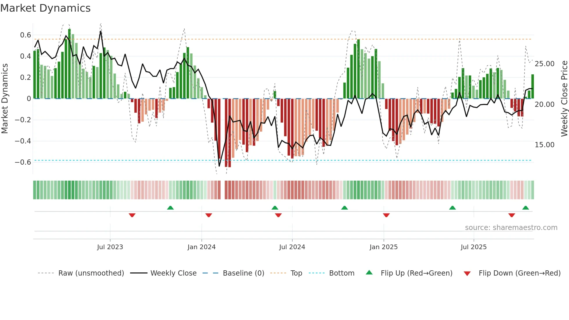 300710 weekly Market Dynamics chart