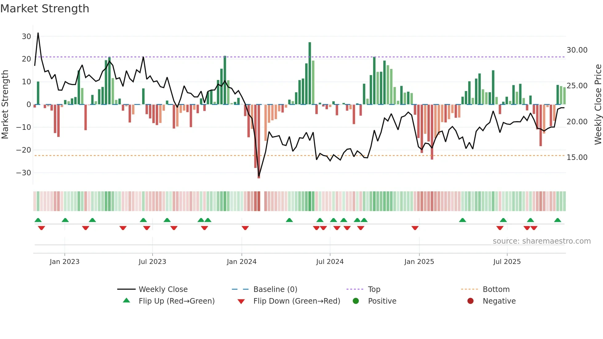 300710 weekly Market Strength chart