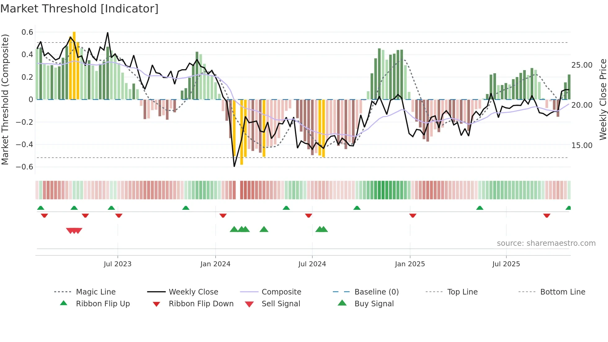 300710 weekly Market Threshold chart