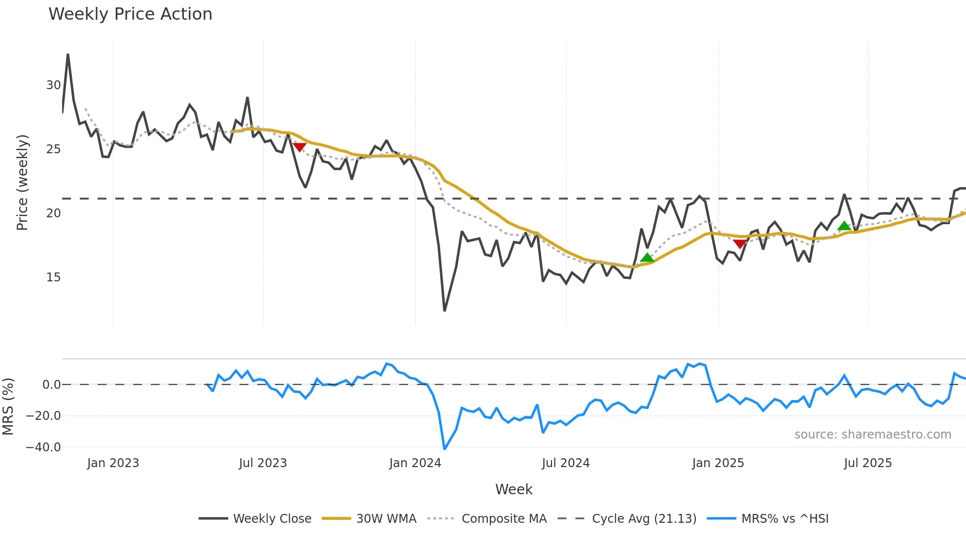 300710 weekly Price Action chart, closing 2025-10-27