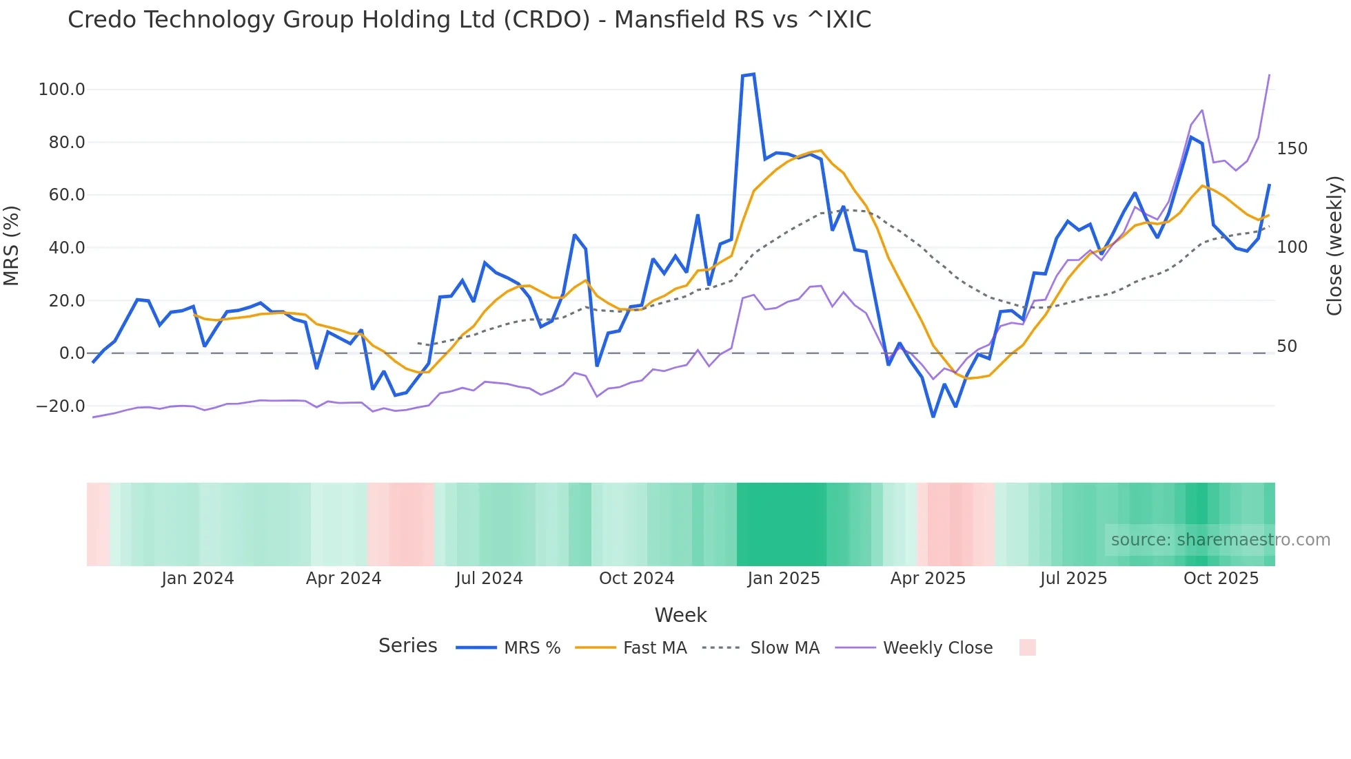 CRDO Mansfield Relative Strength chart