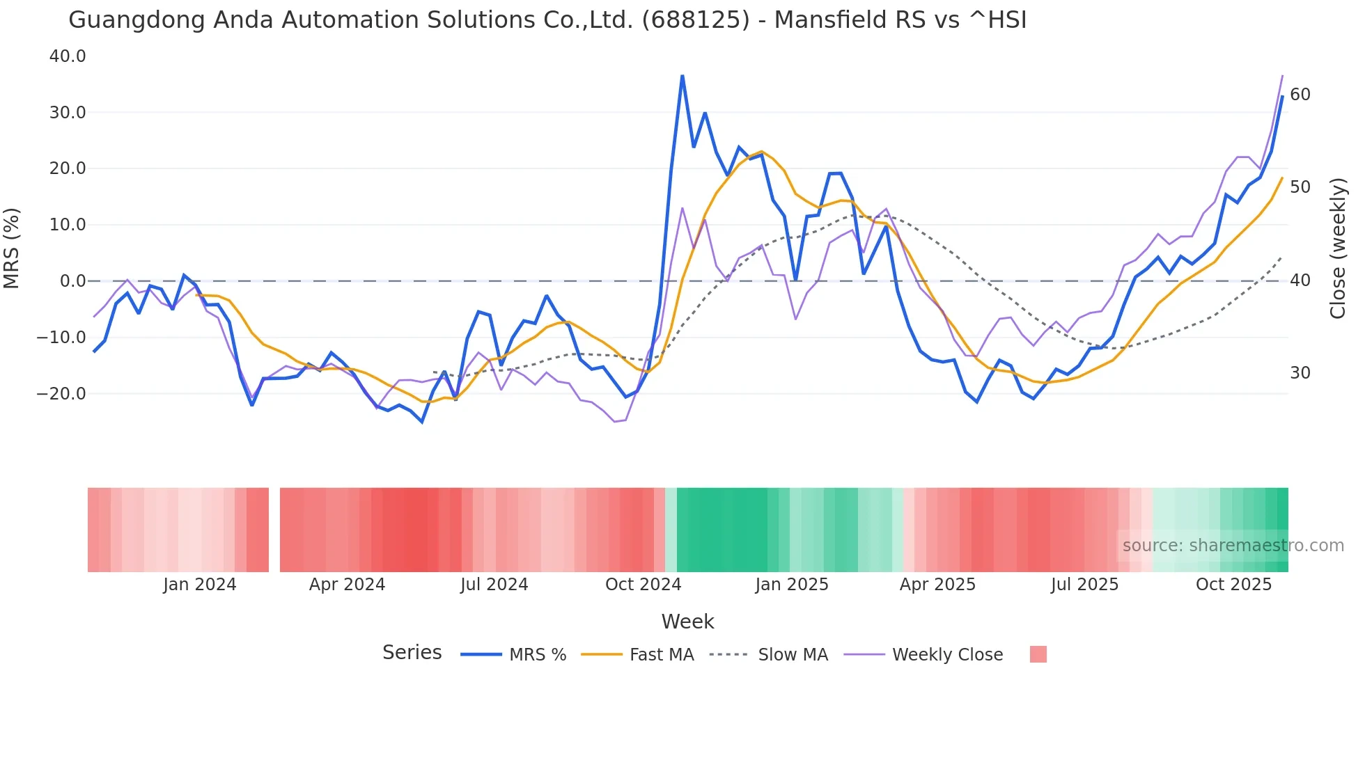 688125 Mansfield Relative Strength chart