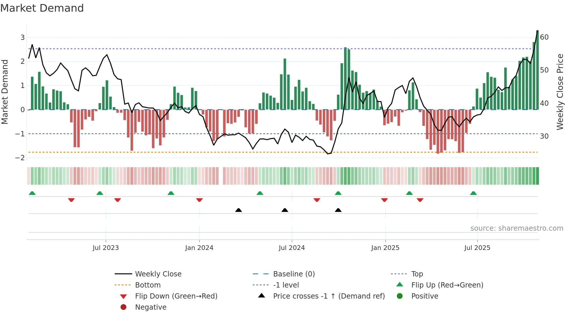 688125 weekly Market Demand chart