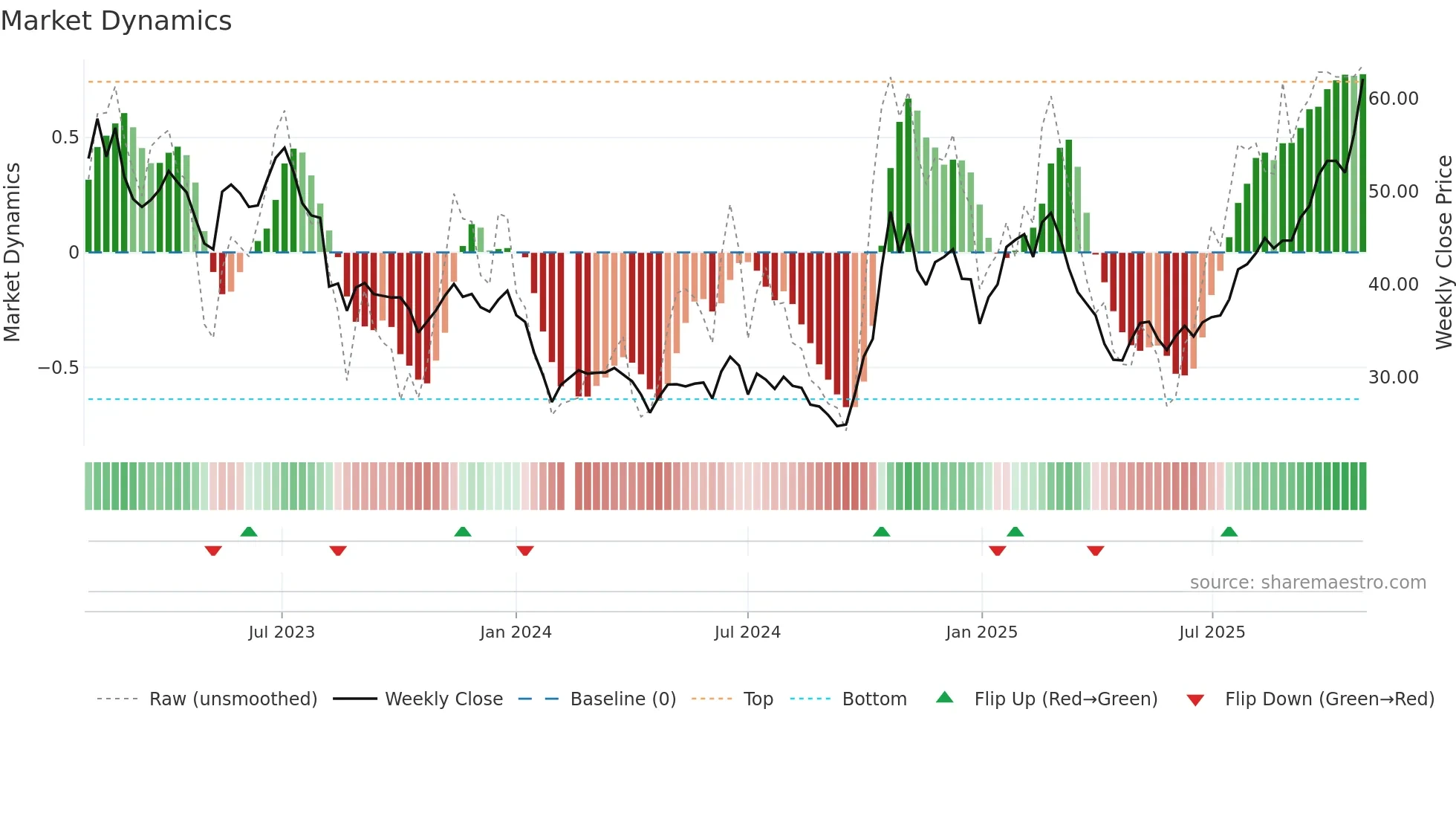 688125 weekly Market Dynamics chart
