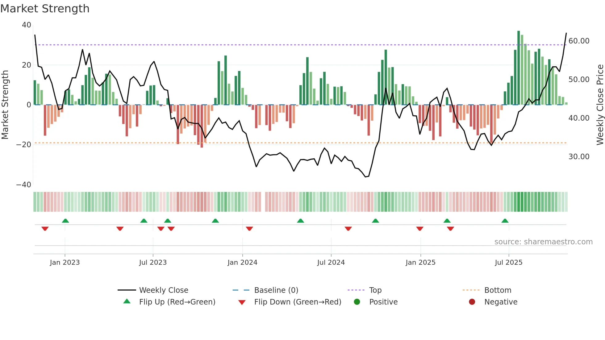 688125 weekly Market Strength chart
