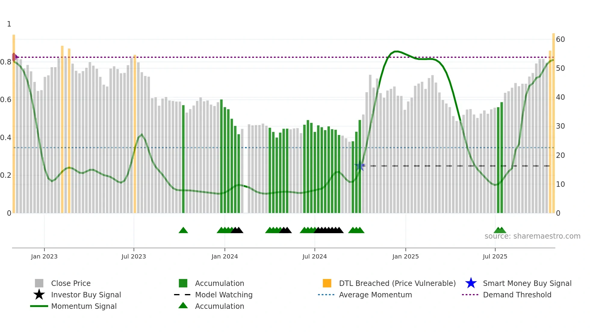 688125 weekly Smart Money chart