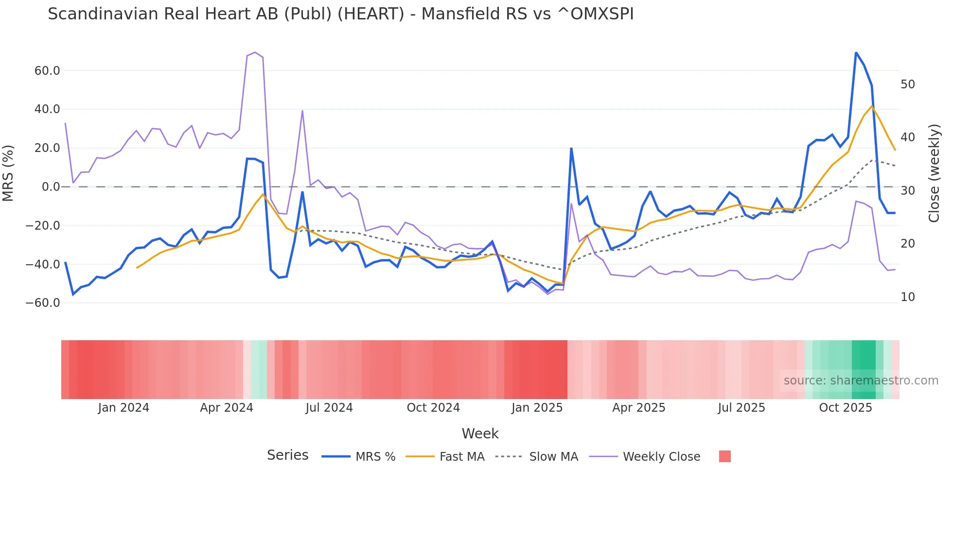 HEART Mansfield Relative Strength chart