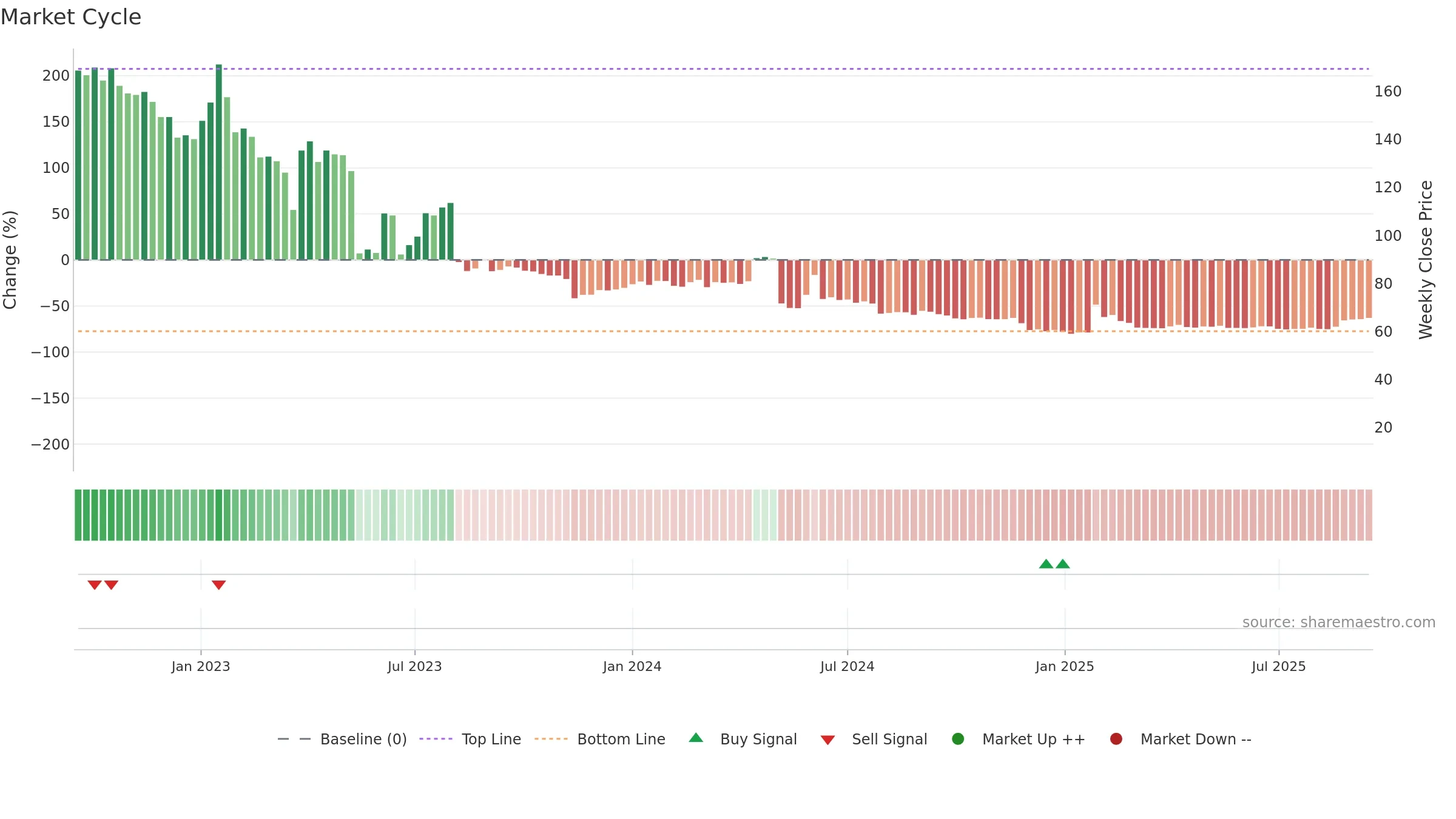HEART weekly Market Cycle chart, closing 2025-09-15.
