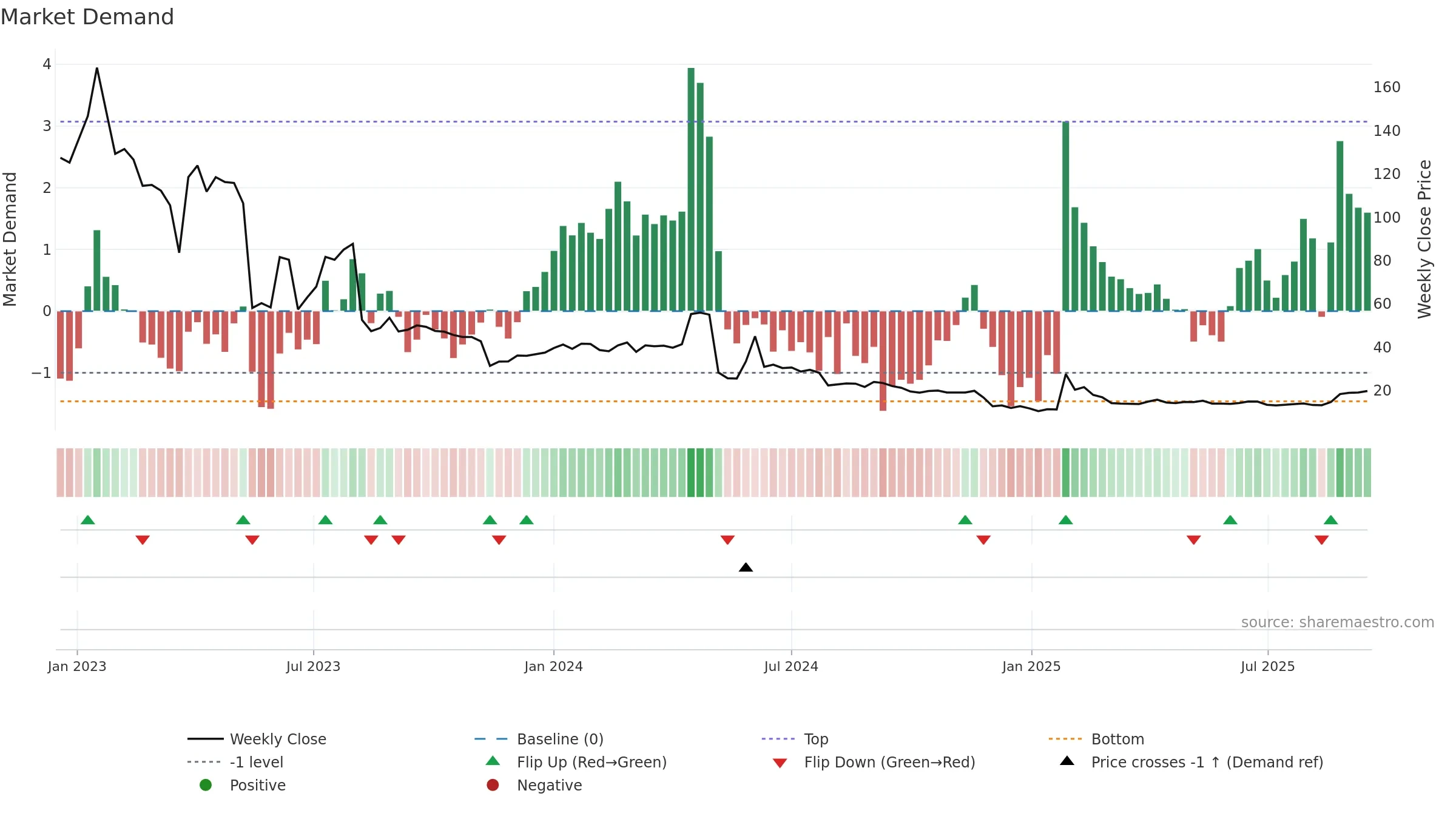 HEART weekly Market Demand chart, closing 2025-09-15.