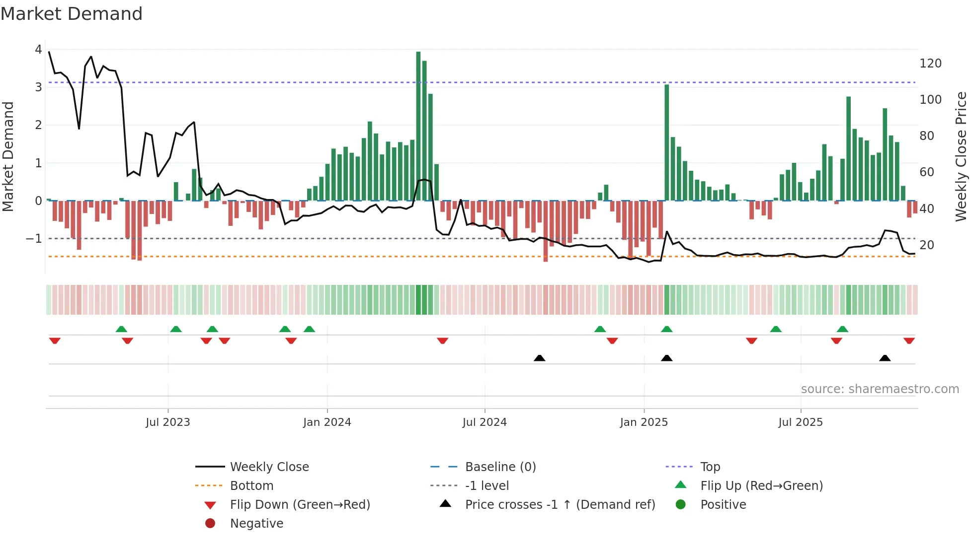 HEART weekly Market Demand chart