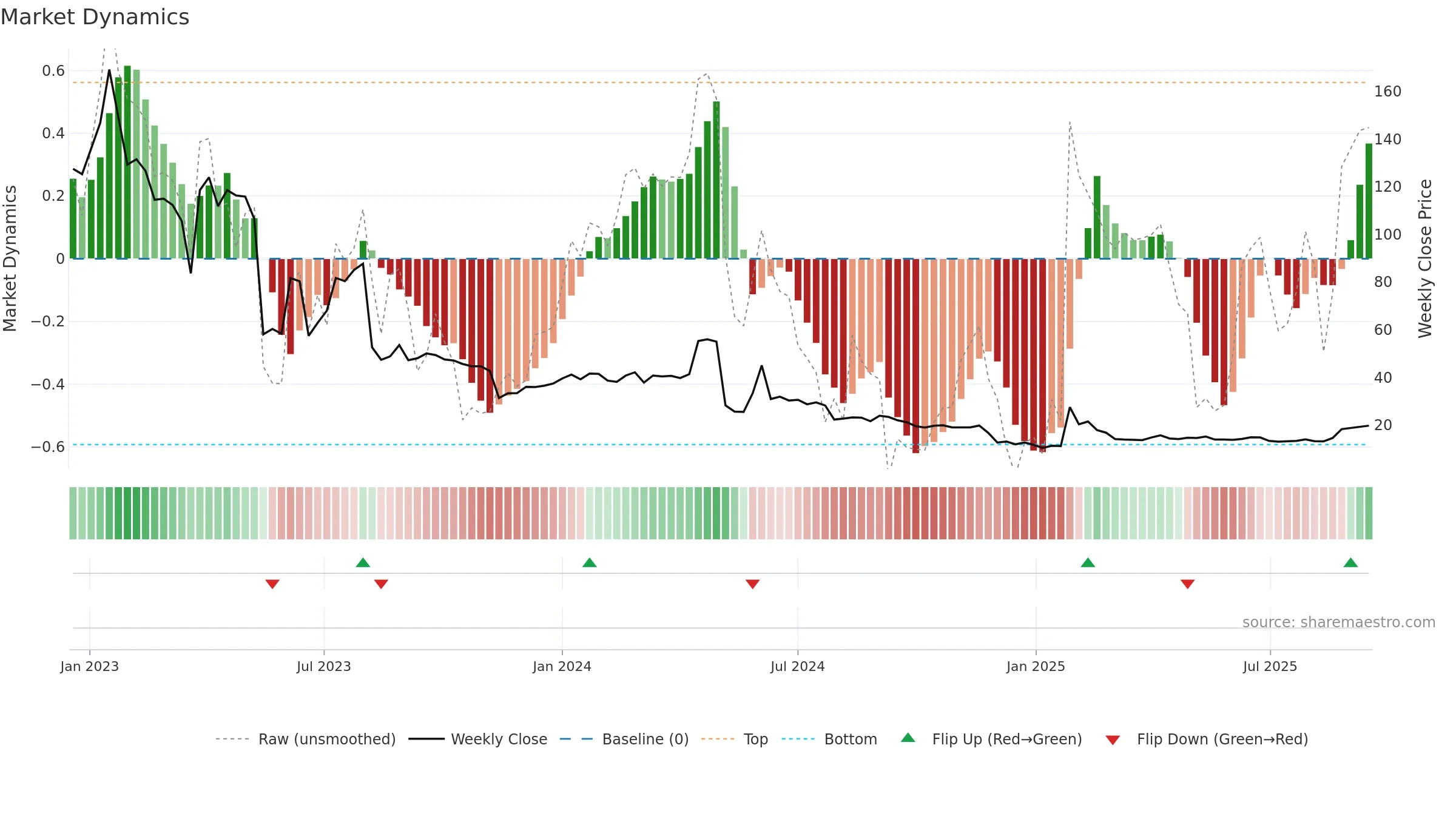 HEART weekly Market Dynamics chart, closing 2025-09-15.