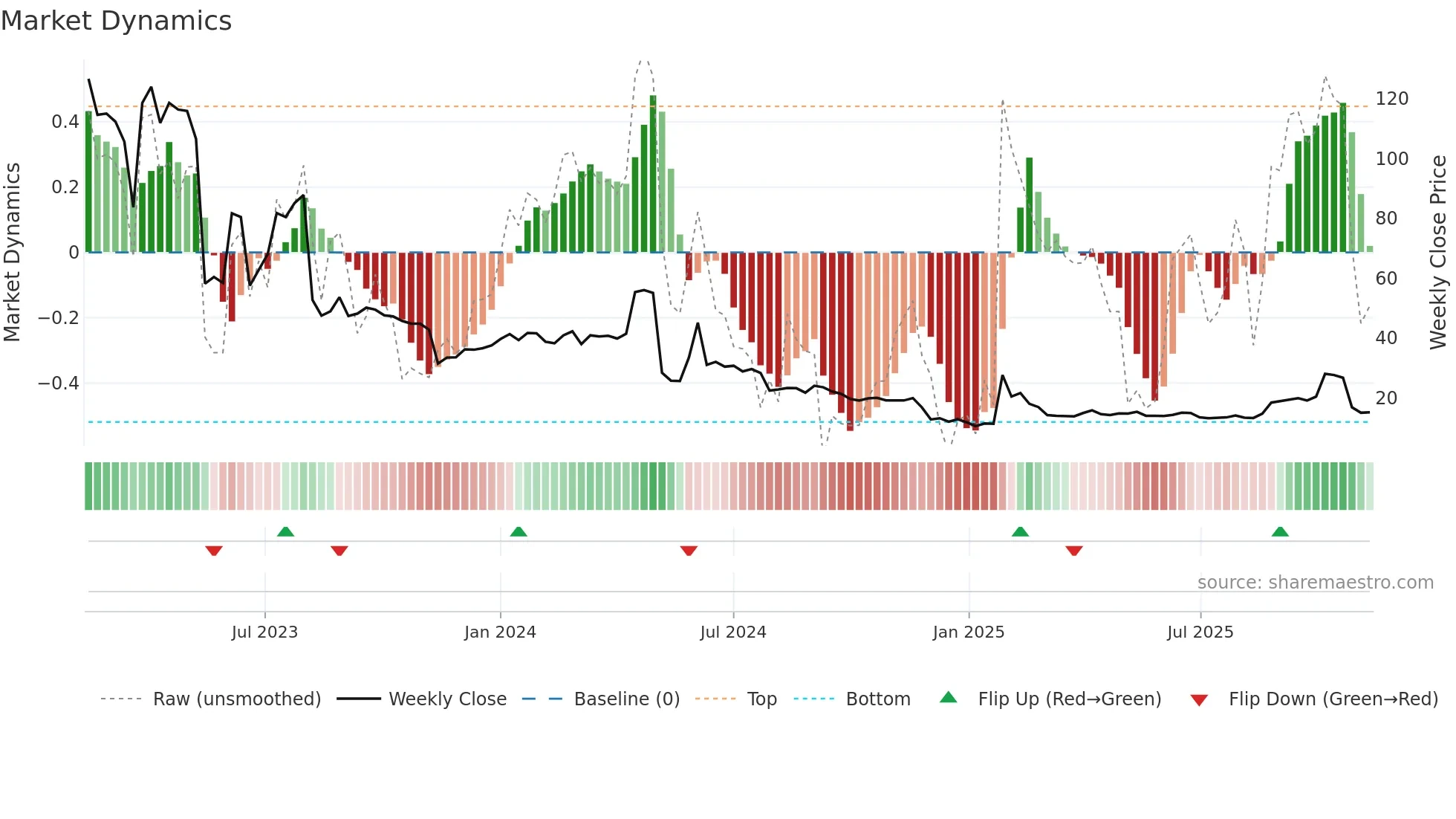 HEART weekly Market Dynamics chart