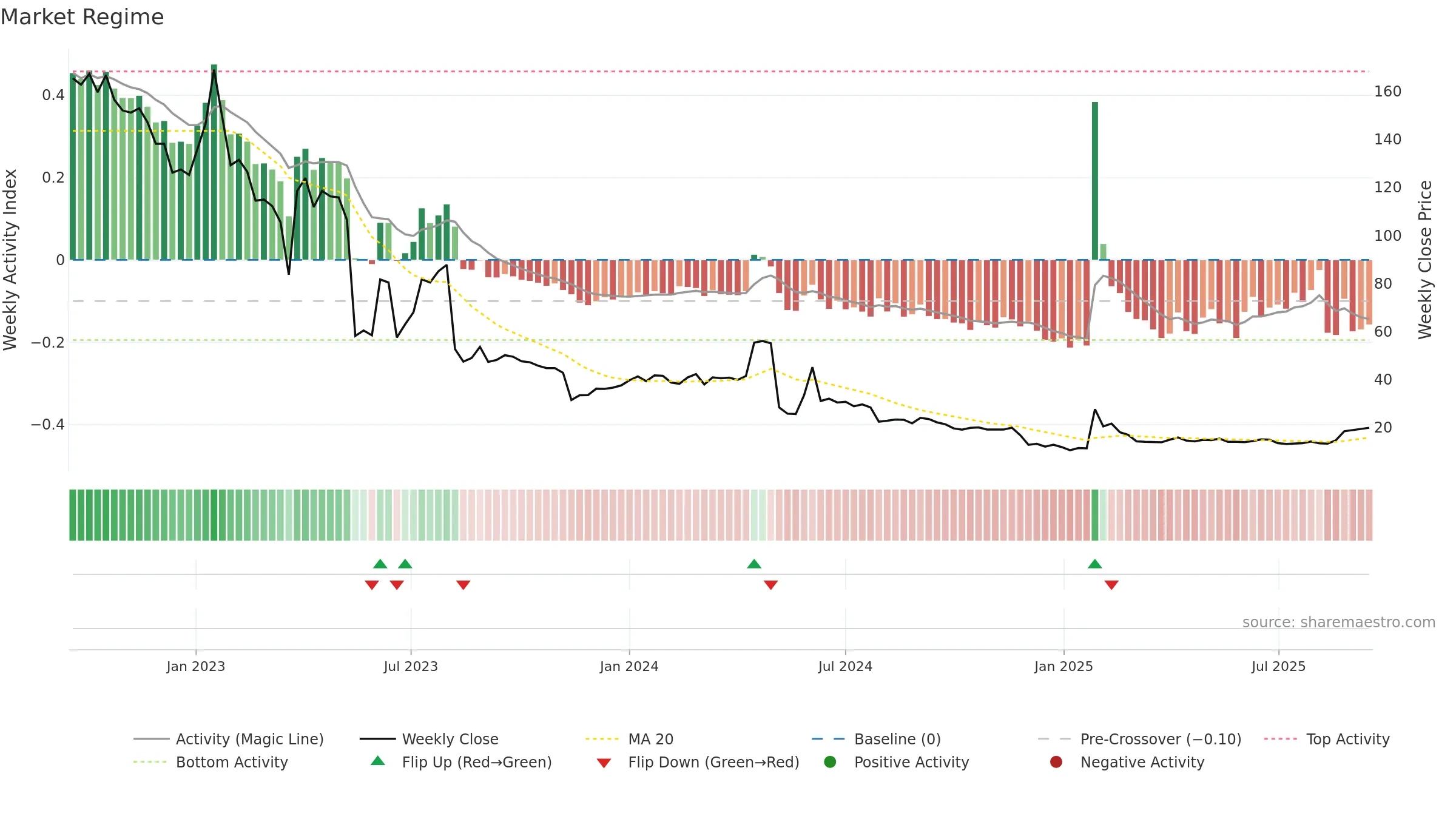 HEART weekly Market Snapshot chart, closing 2025-09-15.