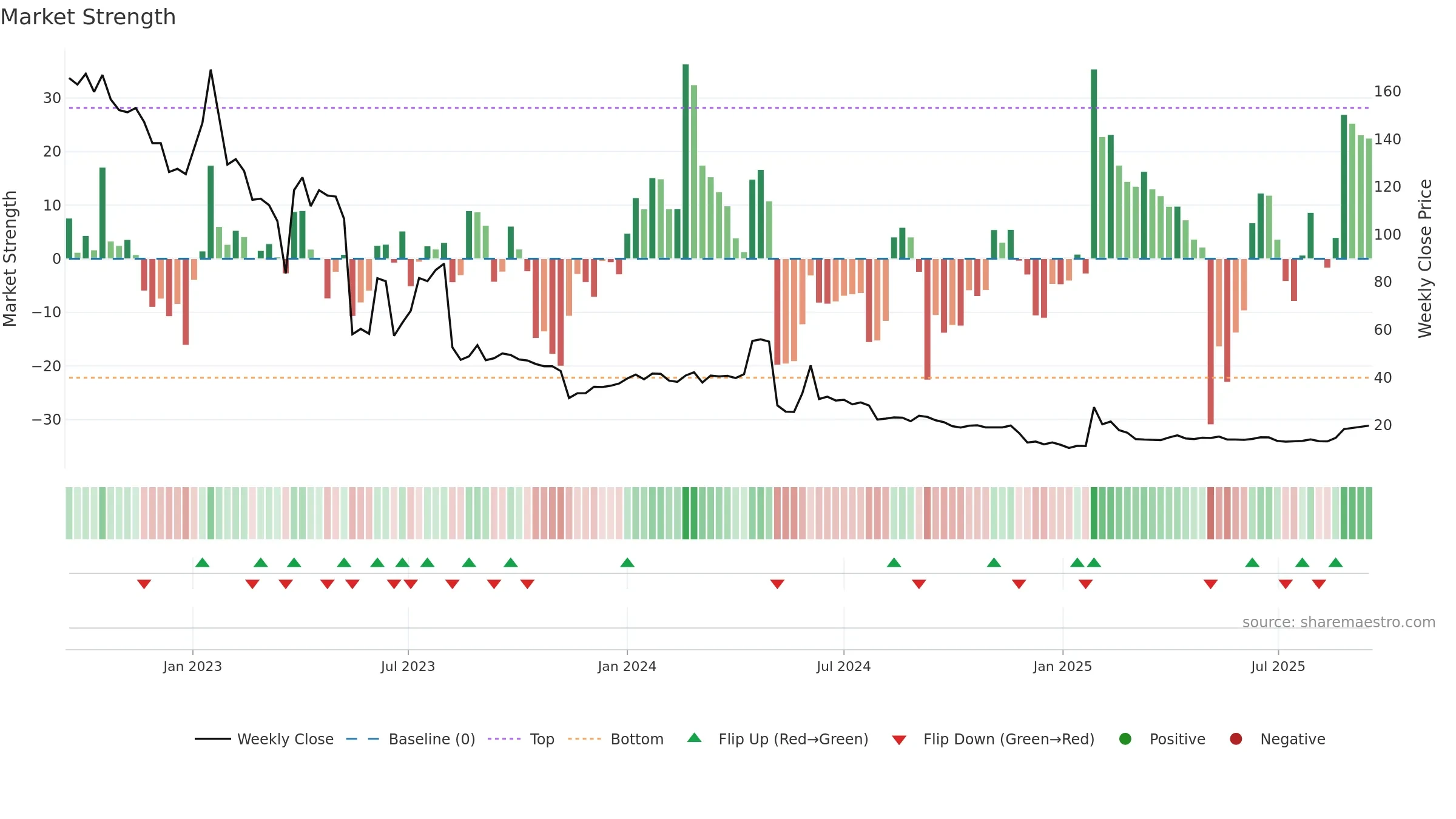 HEART weekly Market Strength chart, closing 2025-09-15.