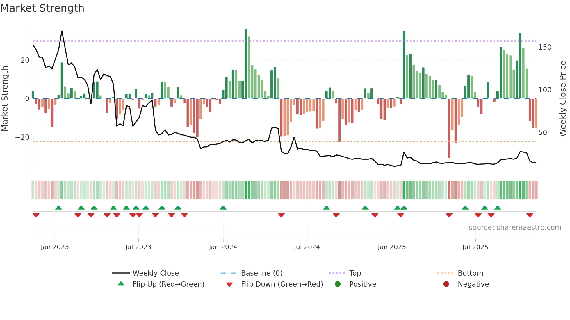 HEART weekly Market Strength chart