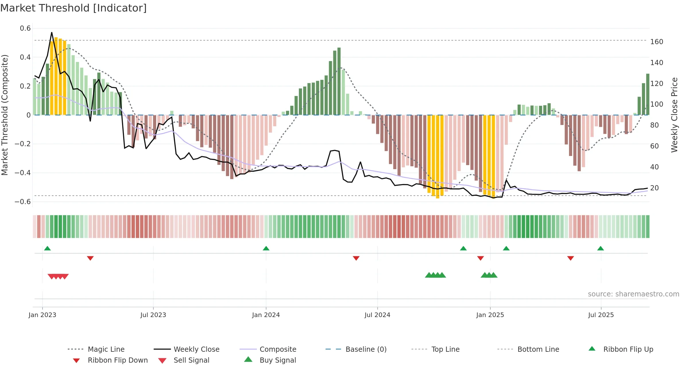 HEART weekly Market Threshold chart, closing 2025-09-15.