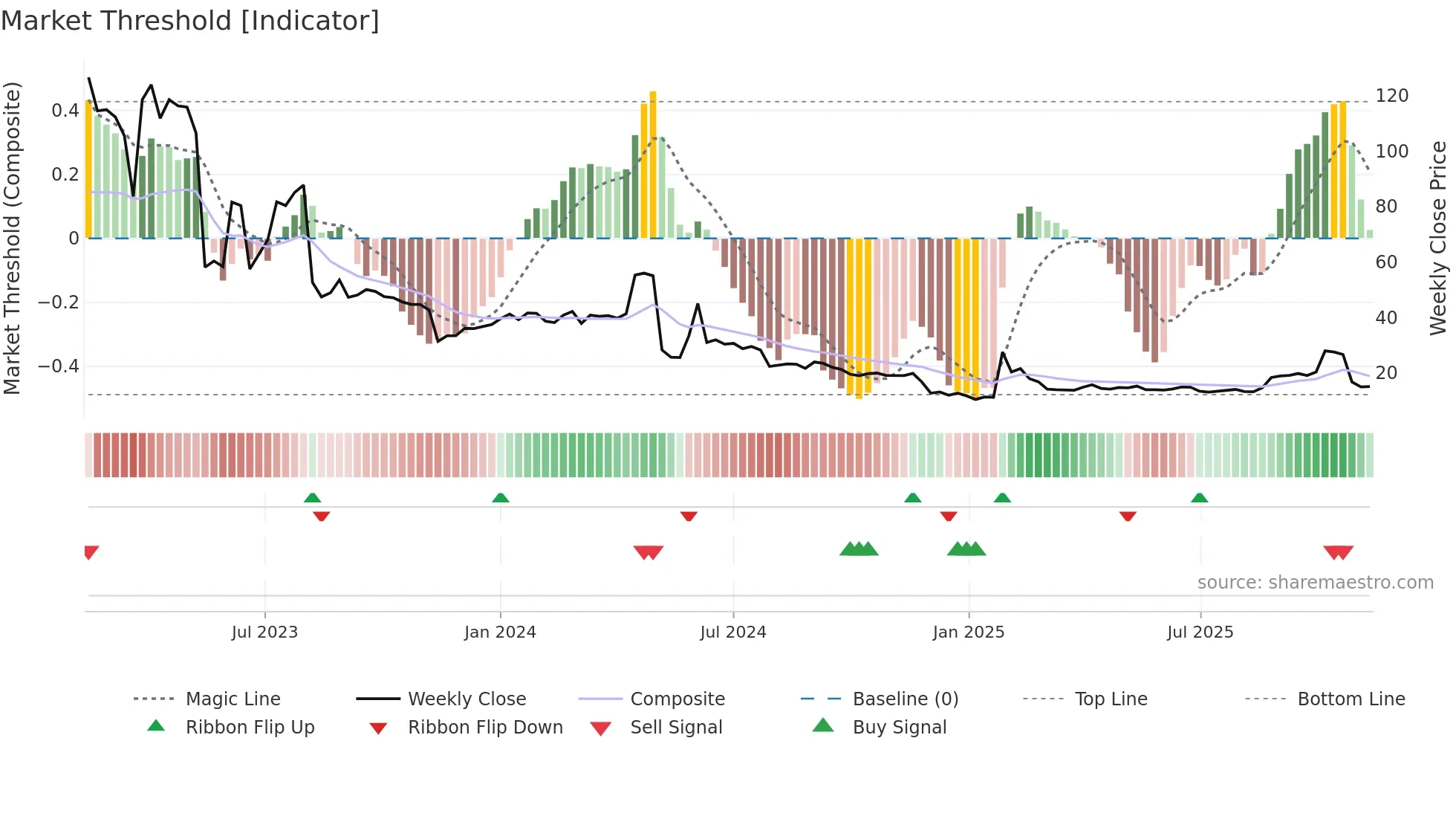 HEART weekly Market Threshold chart