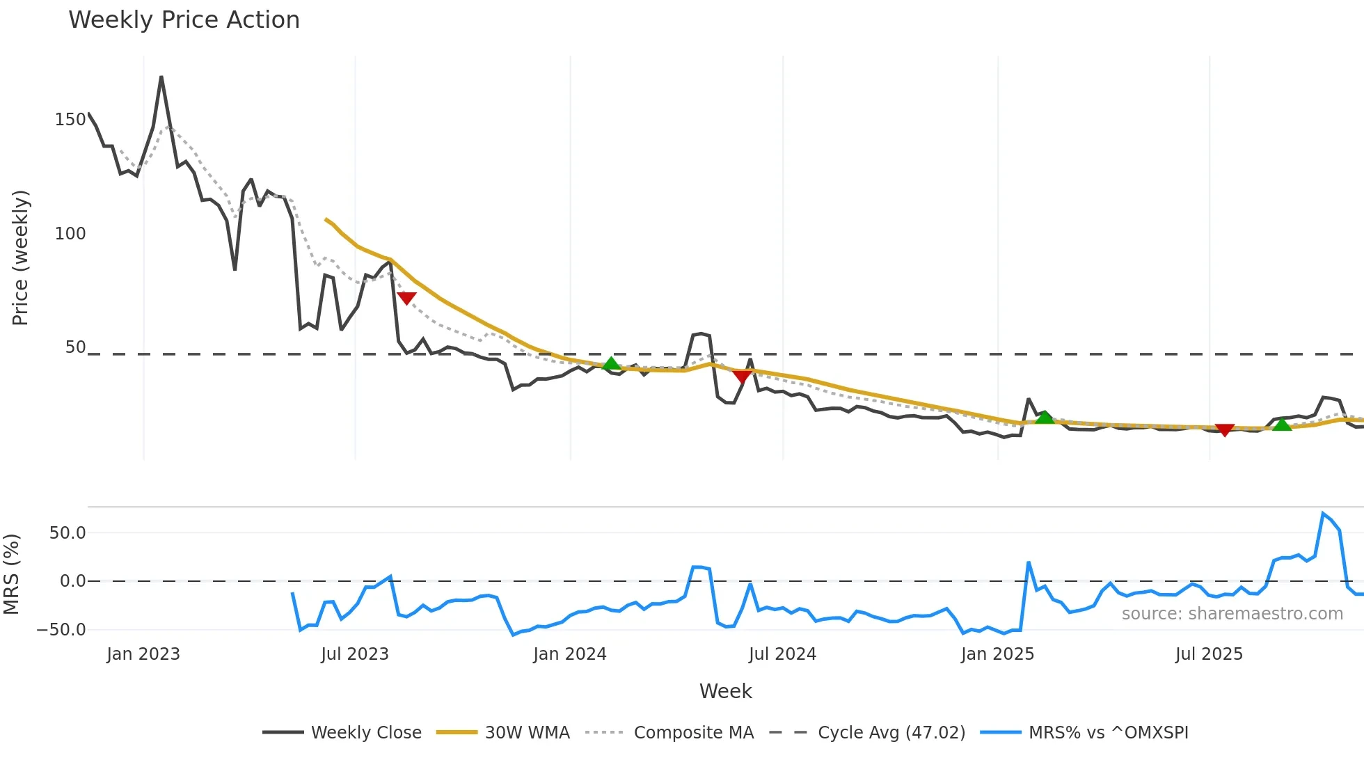 HEART weekly Price Action chart, closing 2025-11-10