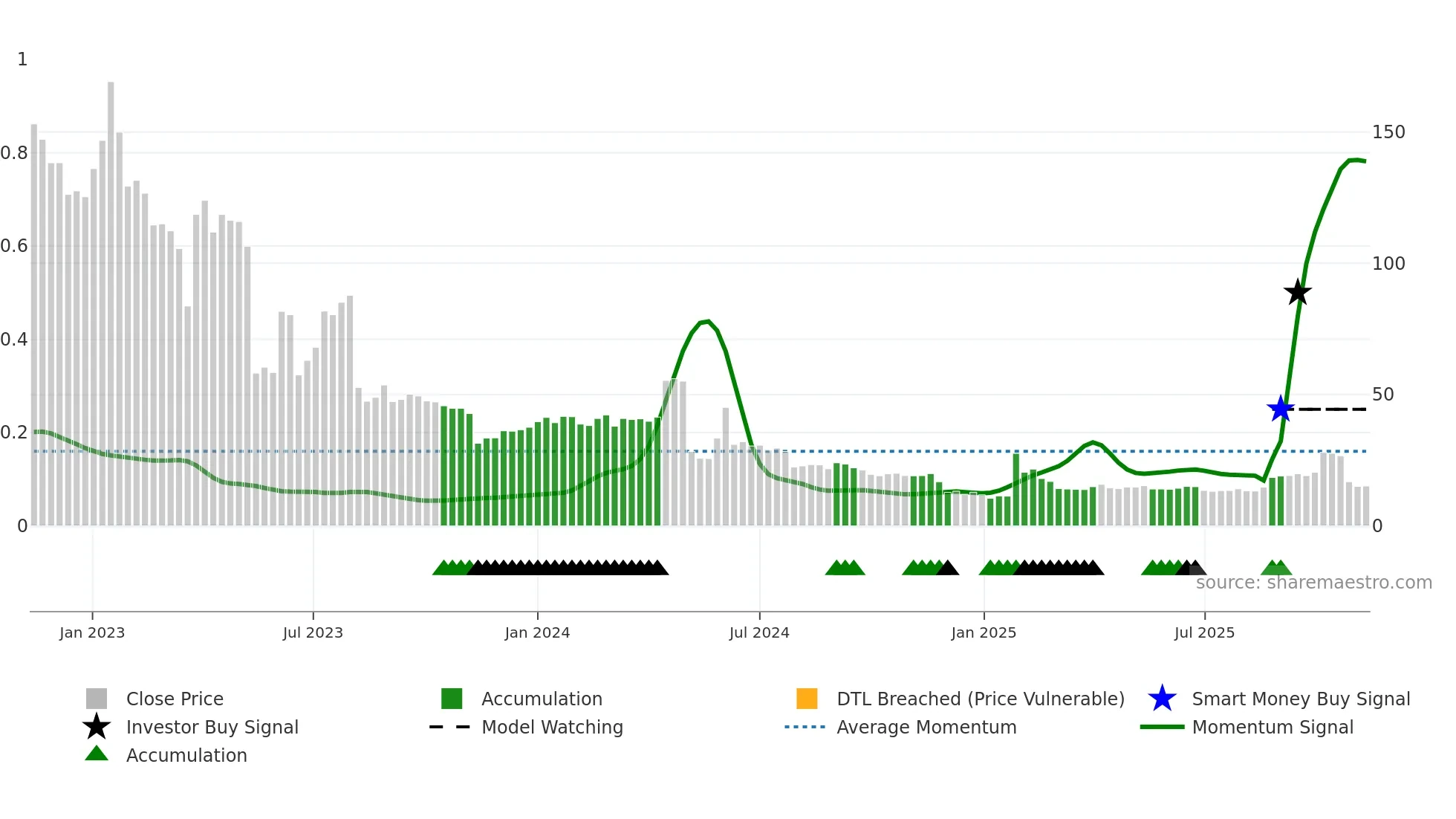 HEART weekly Smart Money chart