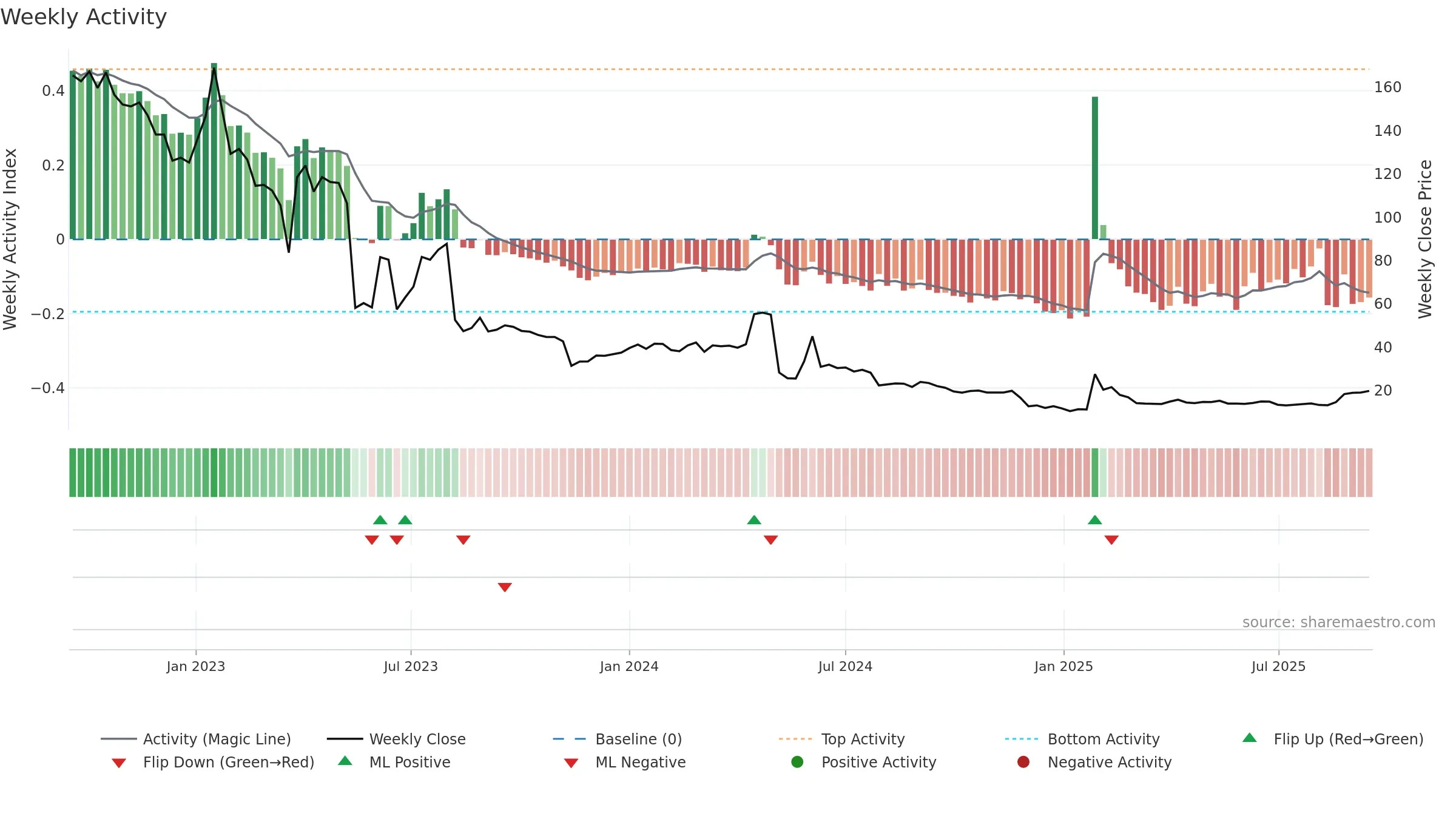 HEART weekly Activity chart, closing 2025-09-15.